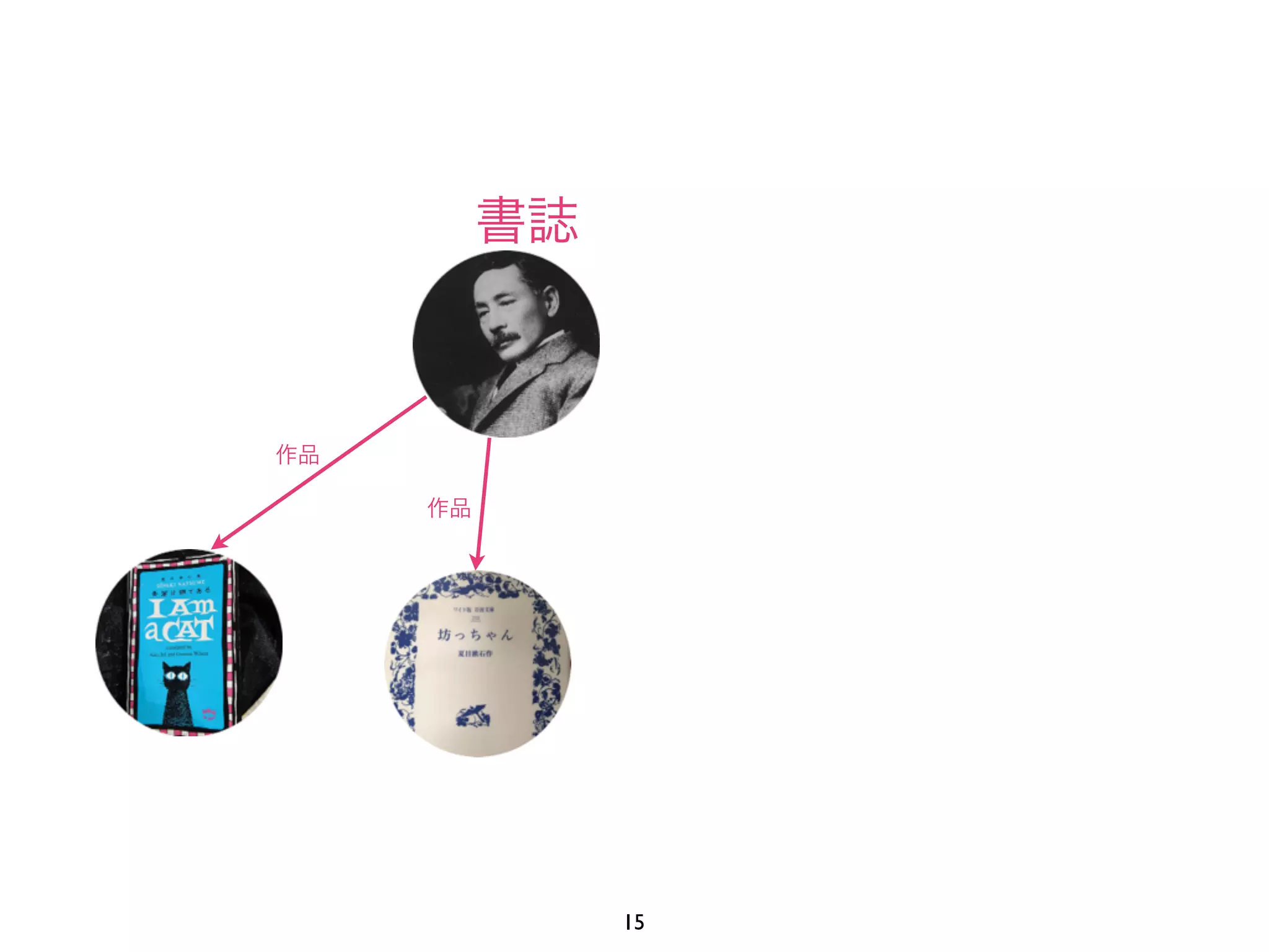 作品 
作品 
書誌 
15 
 