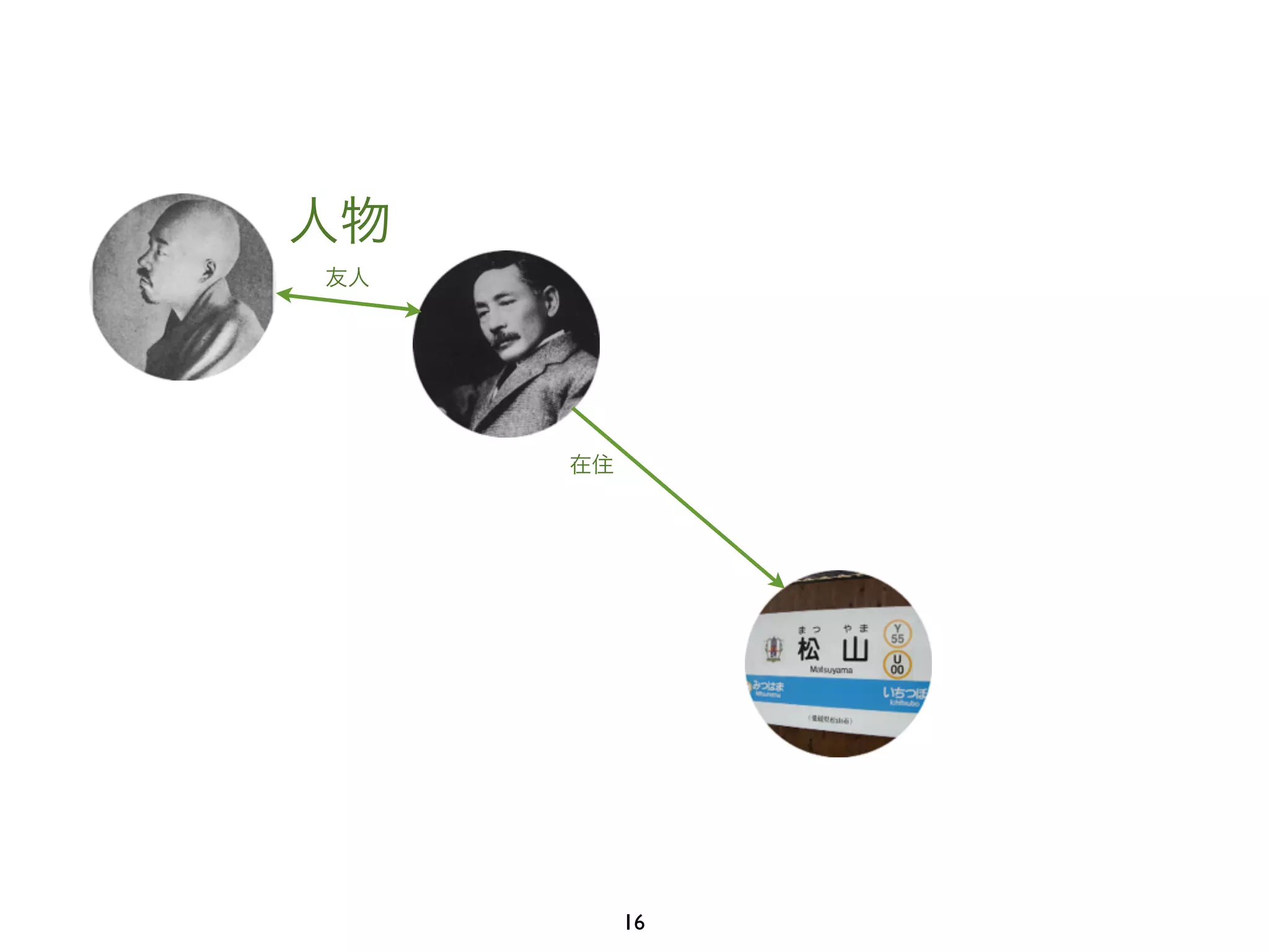 友人 
在住 
人物 
16 
 