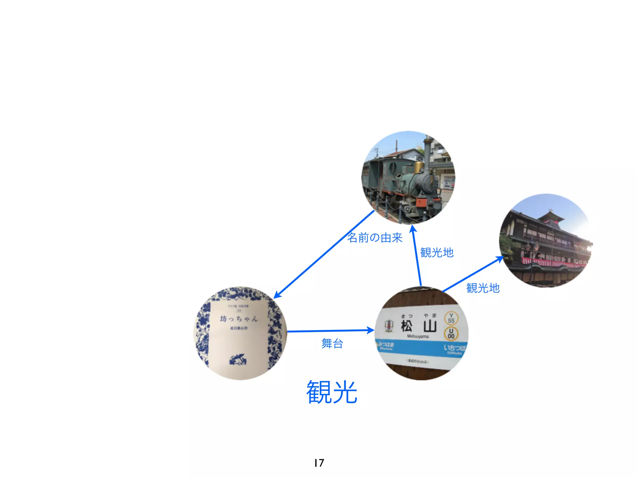 舞台 
観光地 
観光地 
名前の由来 
観光 
17 
 