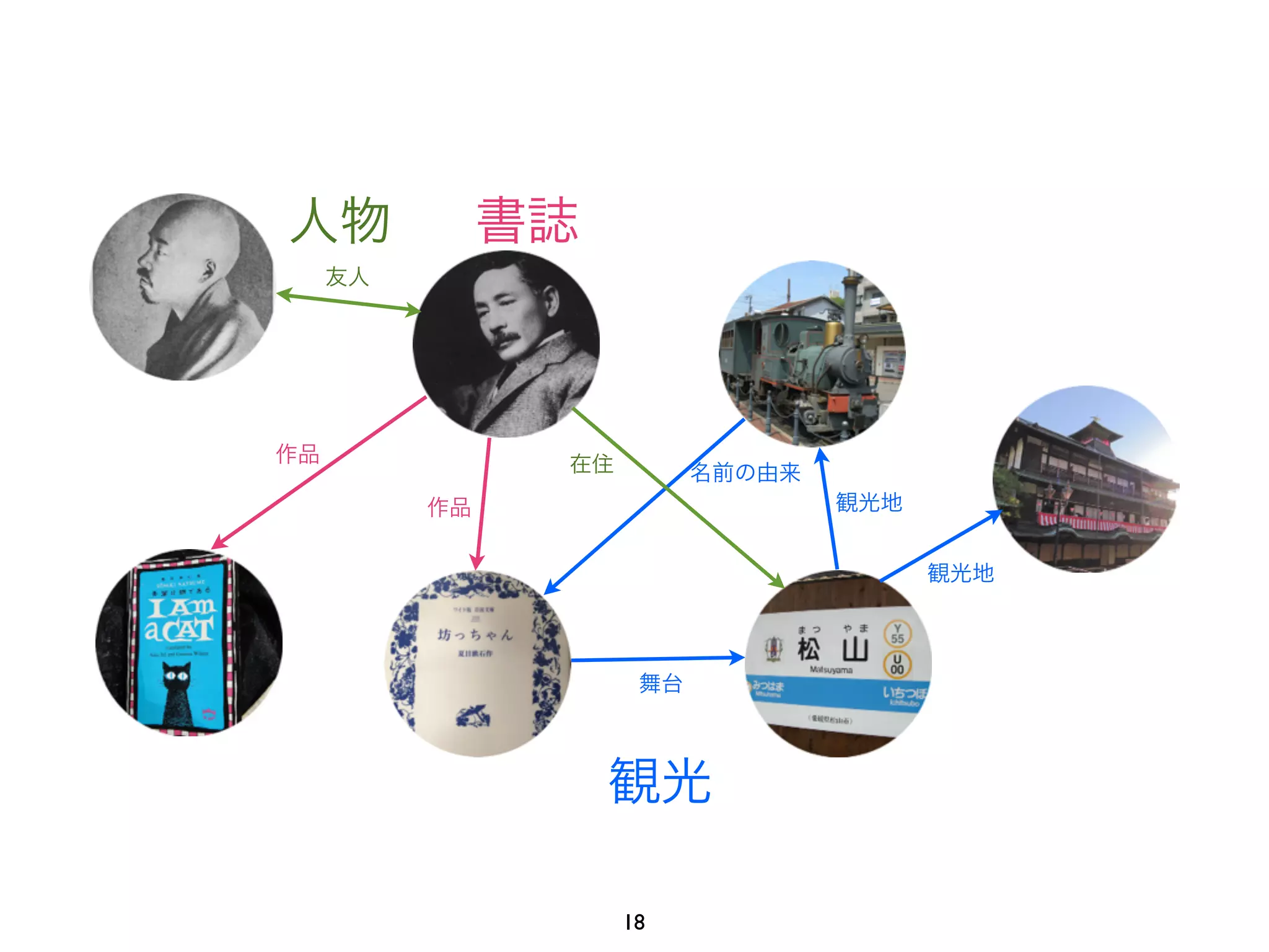 舞台 
観光地 
観光地 
人物書誌 
作品名前の由来 
作品 
友人 
在住 
観光 
18 
 
