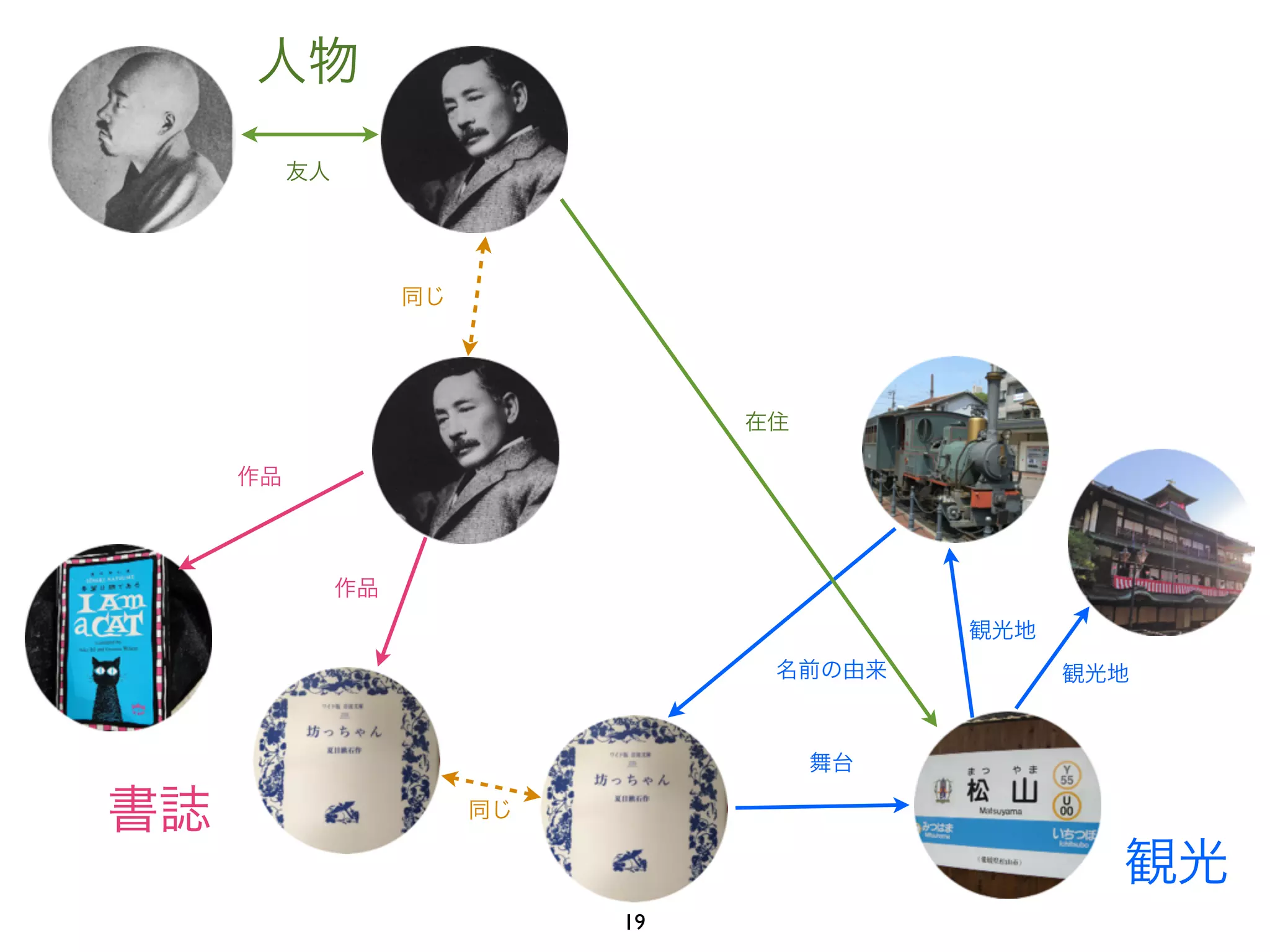 舞台 
観光地 
観光地 
名前の由来 
作品 
作品 
在住 
書誌 
人物 
観光 
友人 
同じ 
同じ 
19 
 
