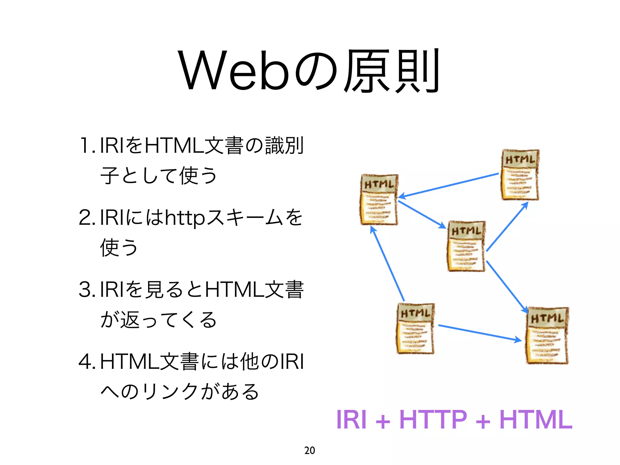 Webの原則 
1. IRIをHTML文書の識別 
子として使う 
2. IRIにはhttpスキームを 
使う 
3. IRIを見るとHTML文書 
が返ってくる 
4. HTML文書には他のIRI 
へのリンクがある 
IRI + HTTP + HTML 
20 
 