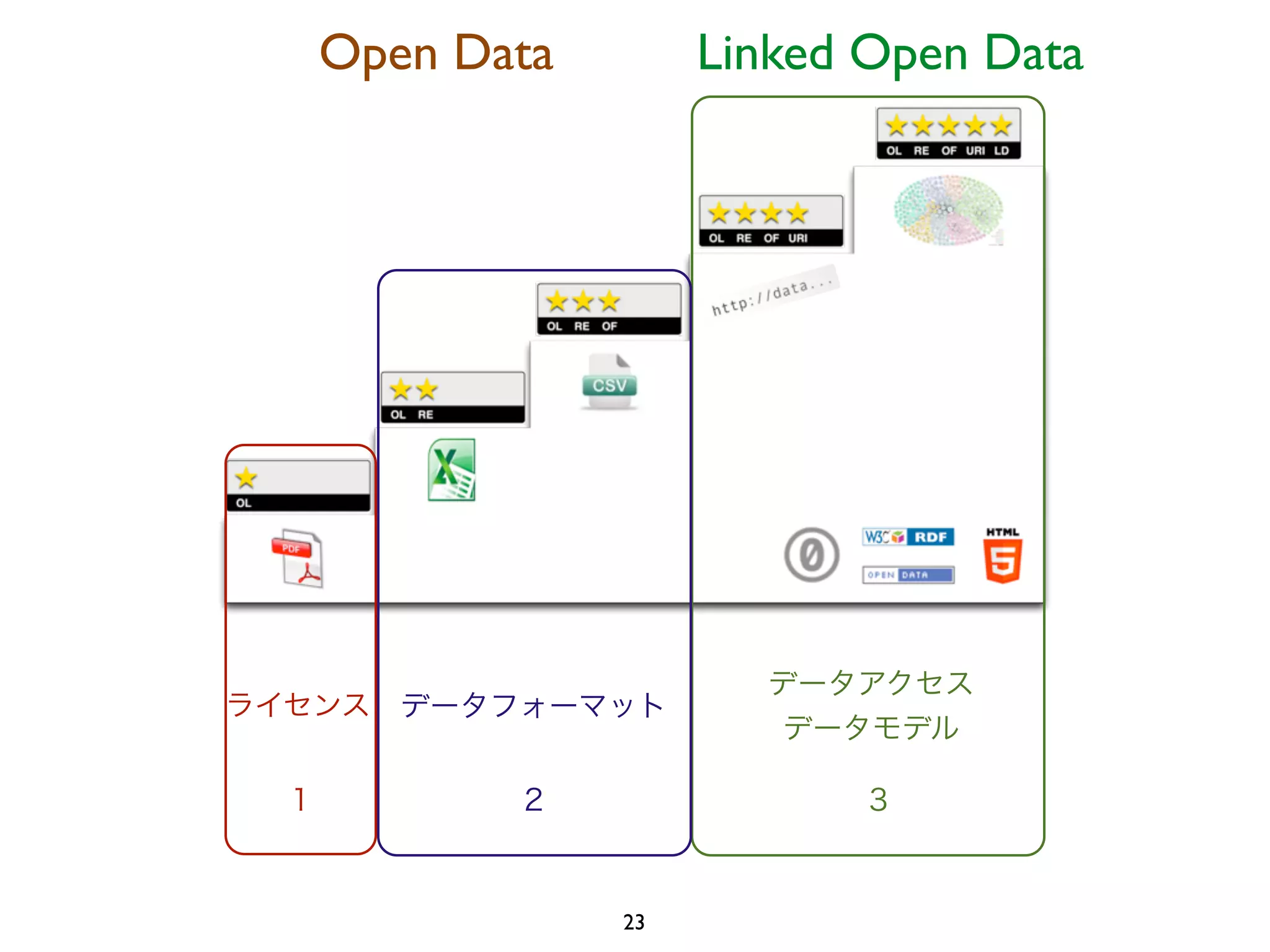 Open Data Linked Open Data 
ライセンスデータフォーマットデータアクセス 
データモデル 
1 2 3 
23 
 