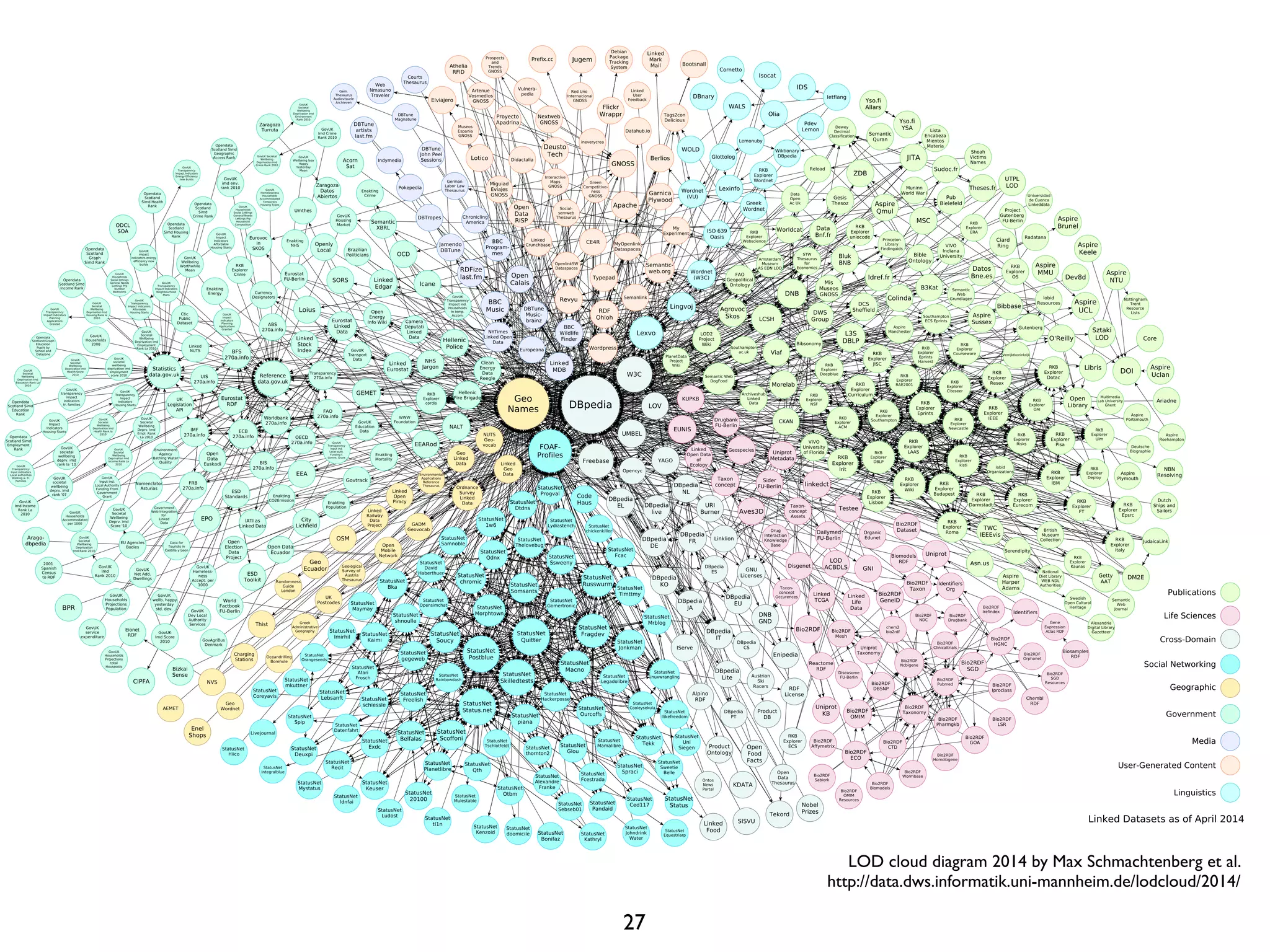 27 
LOD cloud diagram 2014 by Max Schmachtenberg et al. 
http://data.dws.informatik.uni-mannheim.de/lodcloud/2014/ 
 