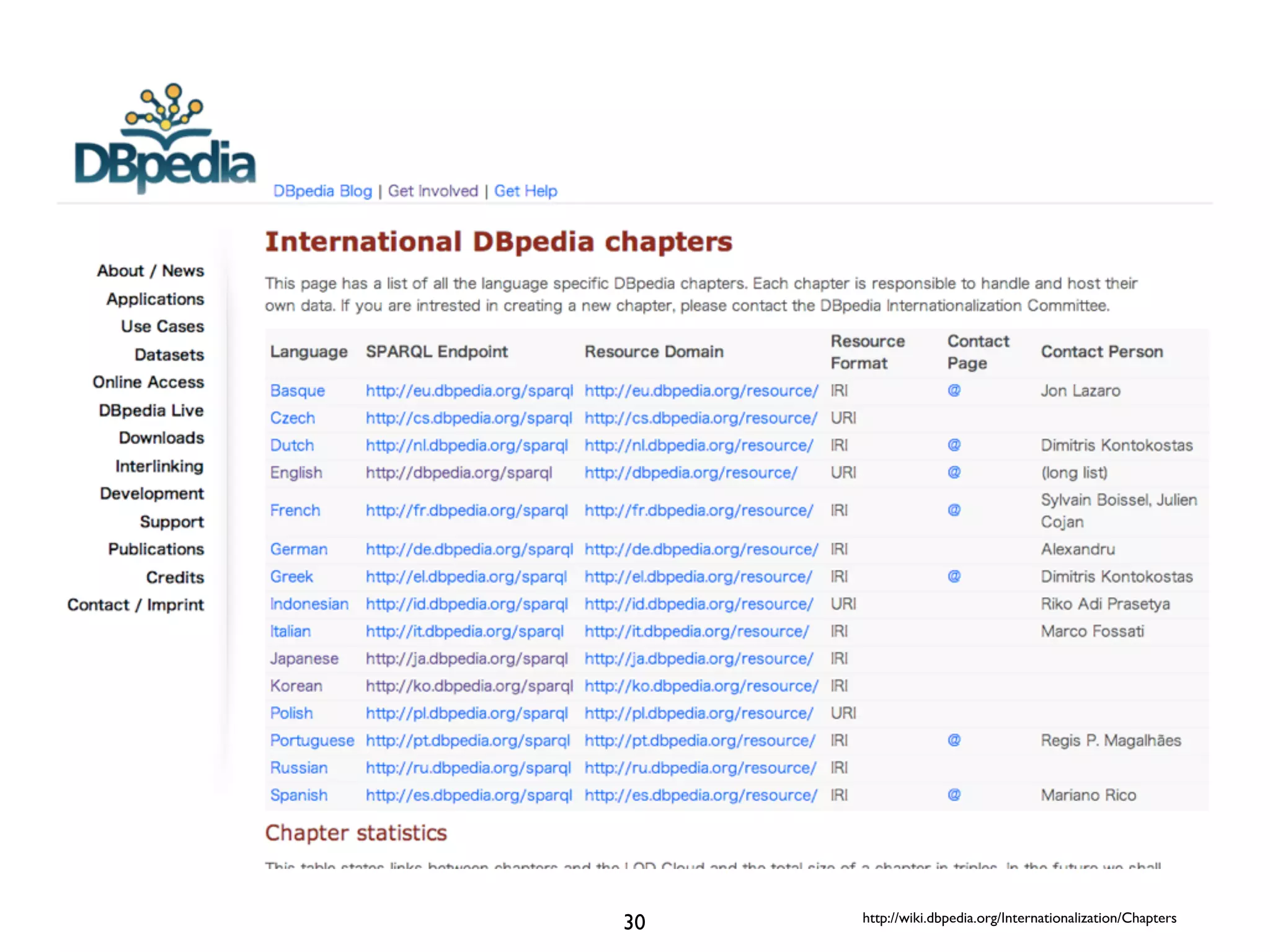 http://wiki.30 dbpedia.org/Internationalization/Chapters 
 