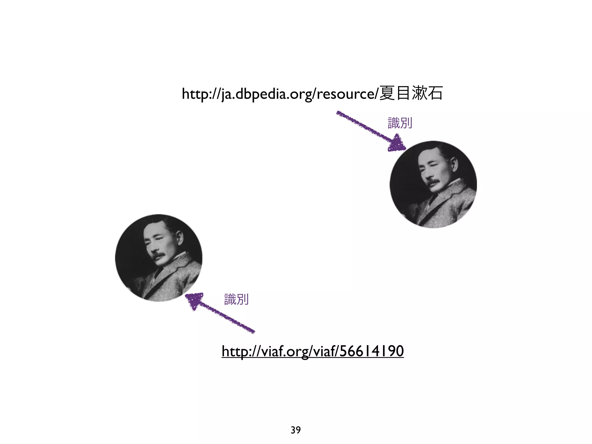 http://ja.dbpedia.org/resource/夏目漱石 
識別 
識別 
http://viaf.org/viaf/56614190 
39 
 