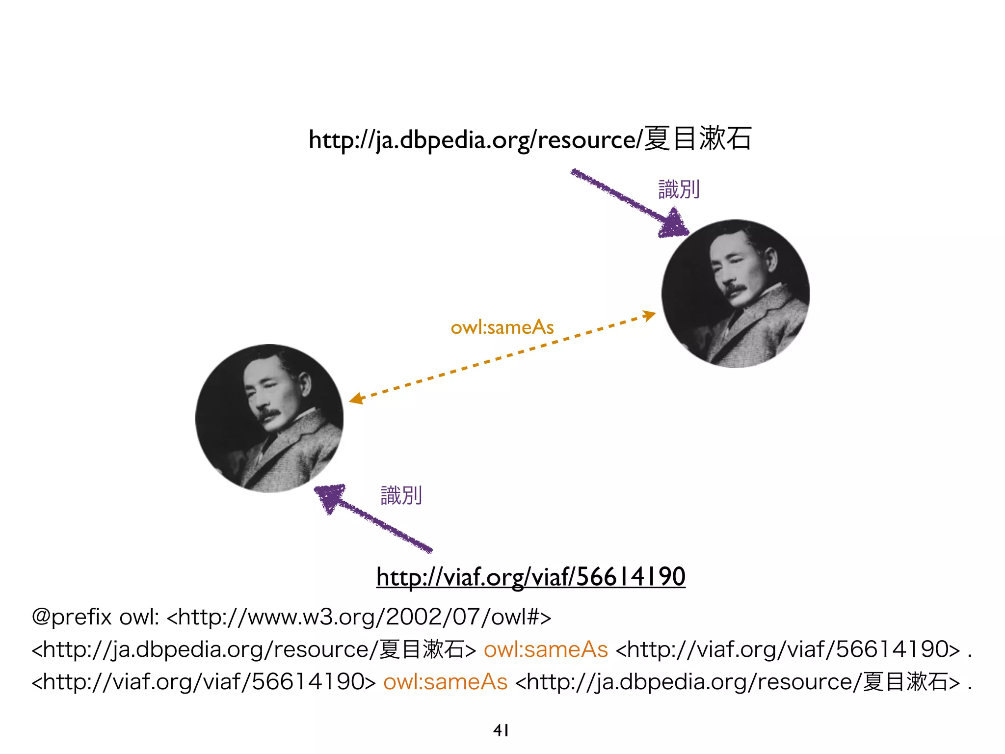 http://ja.dbpedia.org/resource/夏目漱石 
owl:sameAs 
http://viaf.org/viaf/56614190 
@prefix owl: <http://www.w3.org/2002/07/owl#> 
<http://ja.dbpedia.org/resource/夏目漱石> owl:sameAs <http://viaf.org/viaf/56614190> . 
<http://viaf.org/viaf/56614190> owl:sameAs <http://ja.dbpedia.org/resource/夏目漱石> . 
41 
識別 
識別 
 