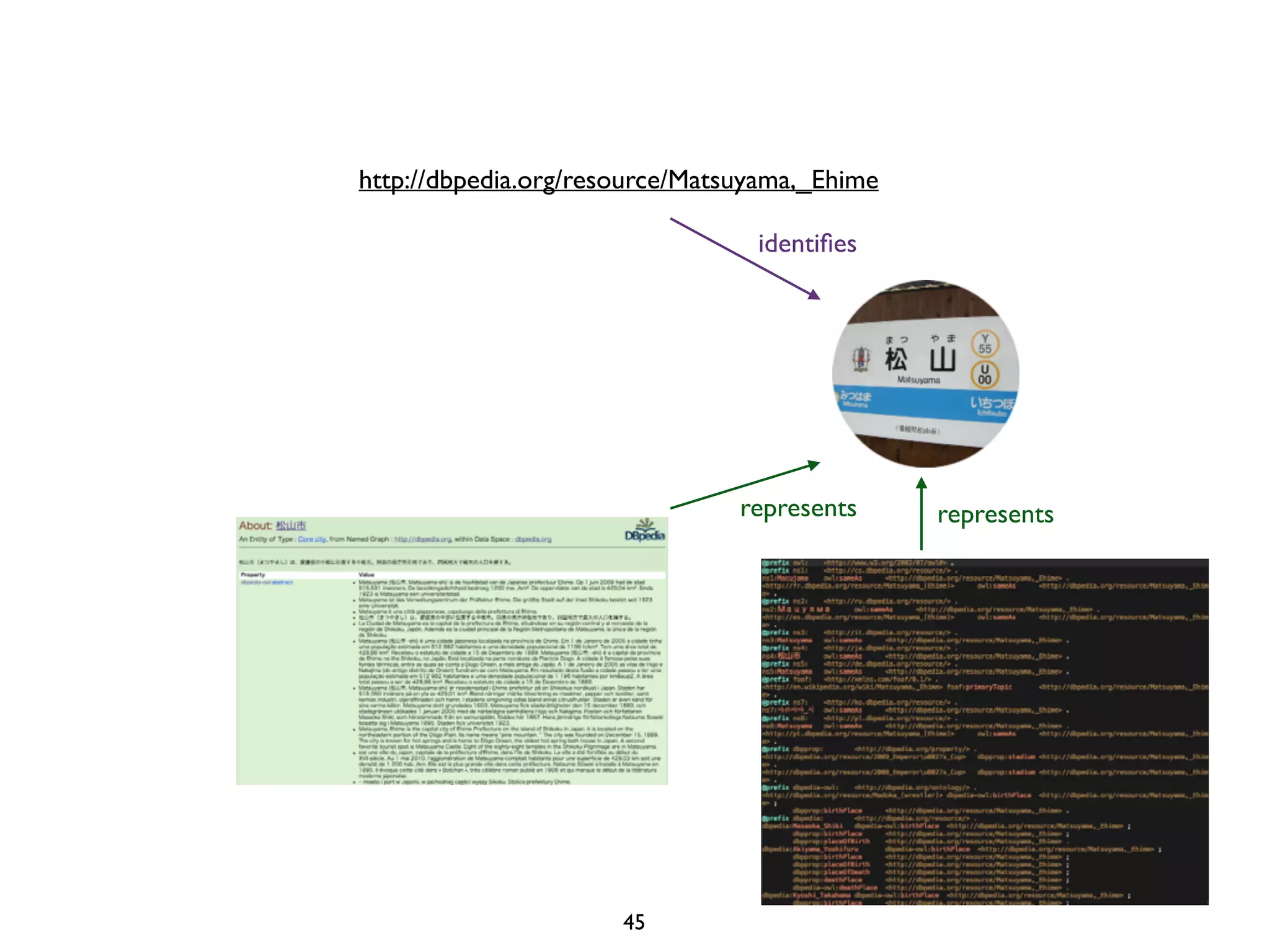 http://dbpedia.org/resource/Matsuyama,_Ehime 
identifies 
represents 
represents 
45 
 
