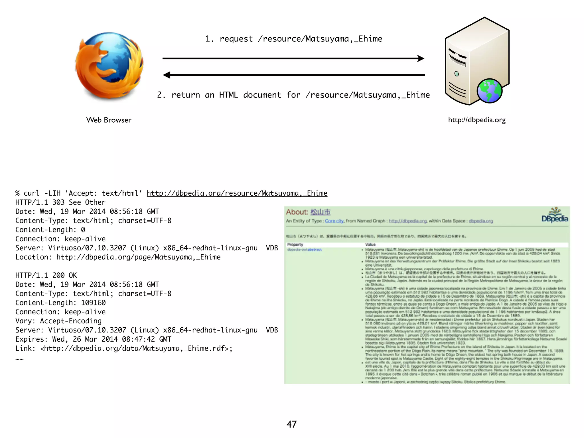 1. request /resource/Matsuyama,_Ehime 
2. return an HTML document for /resource/Matsuyama,_Ehime 
Web Browser http://dbpedia.org 
% curl -LIH 'Accept: text/html' http://dbpedia.org/resource/Matsuyama,_Ehime 
HTTP/1.1 303 See Other 
Date: Wed, 19 Mar 2014 08:56:18 GMT 
Content-Type: text/html; charset=UTF-8 
Content-Length: 0 
Connection: keep-alive 
Server: Virtuoso/07.10.3207 (Linux) x86_64-redhat-linux-gnu VDB 
Location: http://dbpedia.org/page/Matsuyama,_Ehime 
! 
HTTP/1.1 200 OK 
Date: Wed, 19 Mar 2014 08:56:18 GMT 
Content-Type: text/html; charset=UTF-8 
Content-Length: 109160 
Connection: keep-alive 
Vary: Accept-Encoding 
Server: Virtuoso/07.10.3207 (Linux) x86_64-redhat-linux-gnu VDB 
Expires: Wed, 26 Mar 2014 08:47:42 GMT 
Link: <http://dbpedia.org/data/Matsuyama,_Ehime.rdf>; 
…… 
47 
 