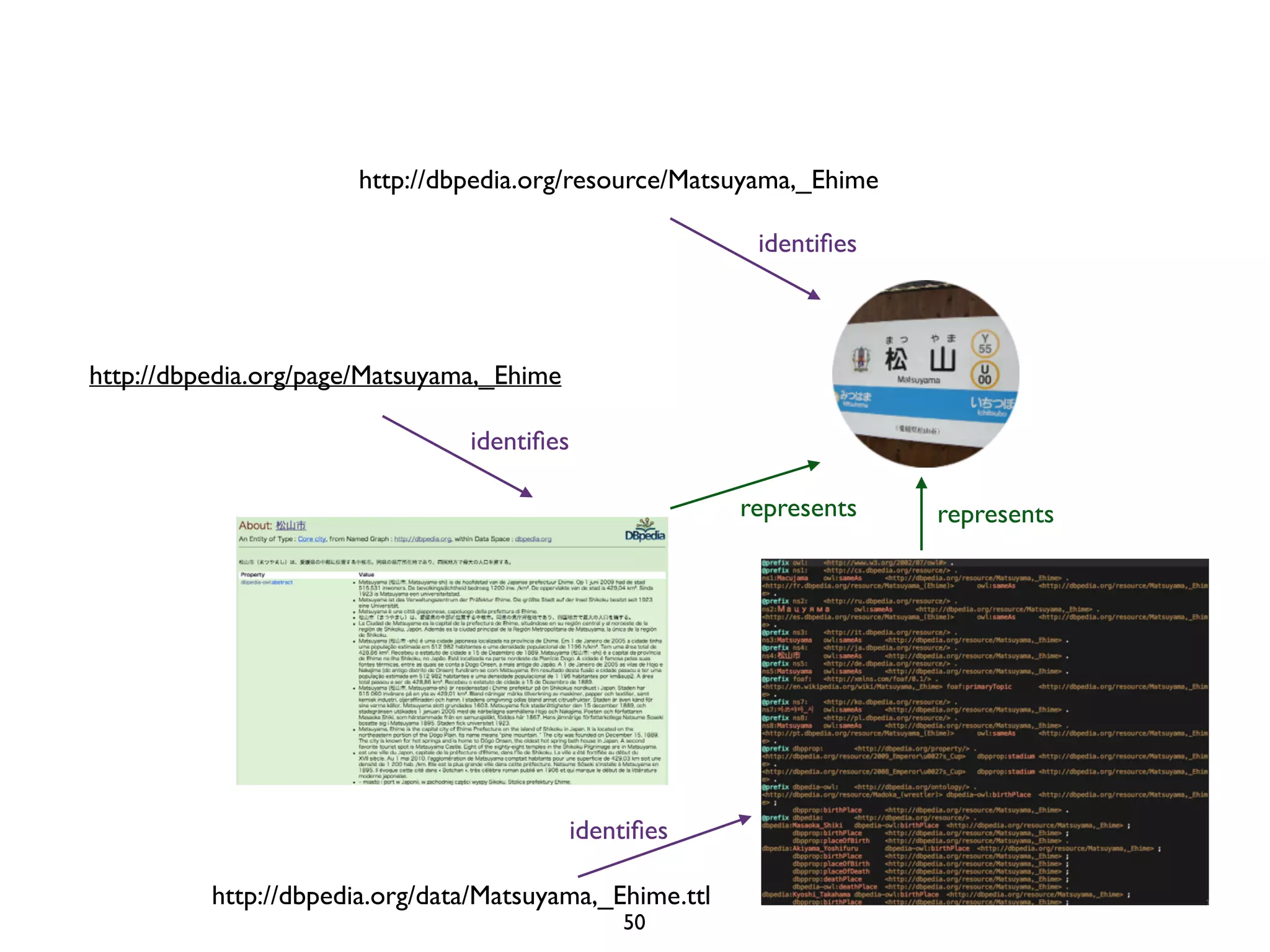 http://dbpedia.org/resource/Matsuyama,_Ehime 
identifies 
represents 
represents 
http://dbpedia.org/page/Matsuyama,_Ehime 
identifies 
identifies 
http://dbpedia.org/data/Matsuyama,_Ehime.ttl 
50 
 