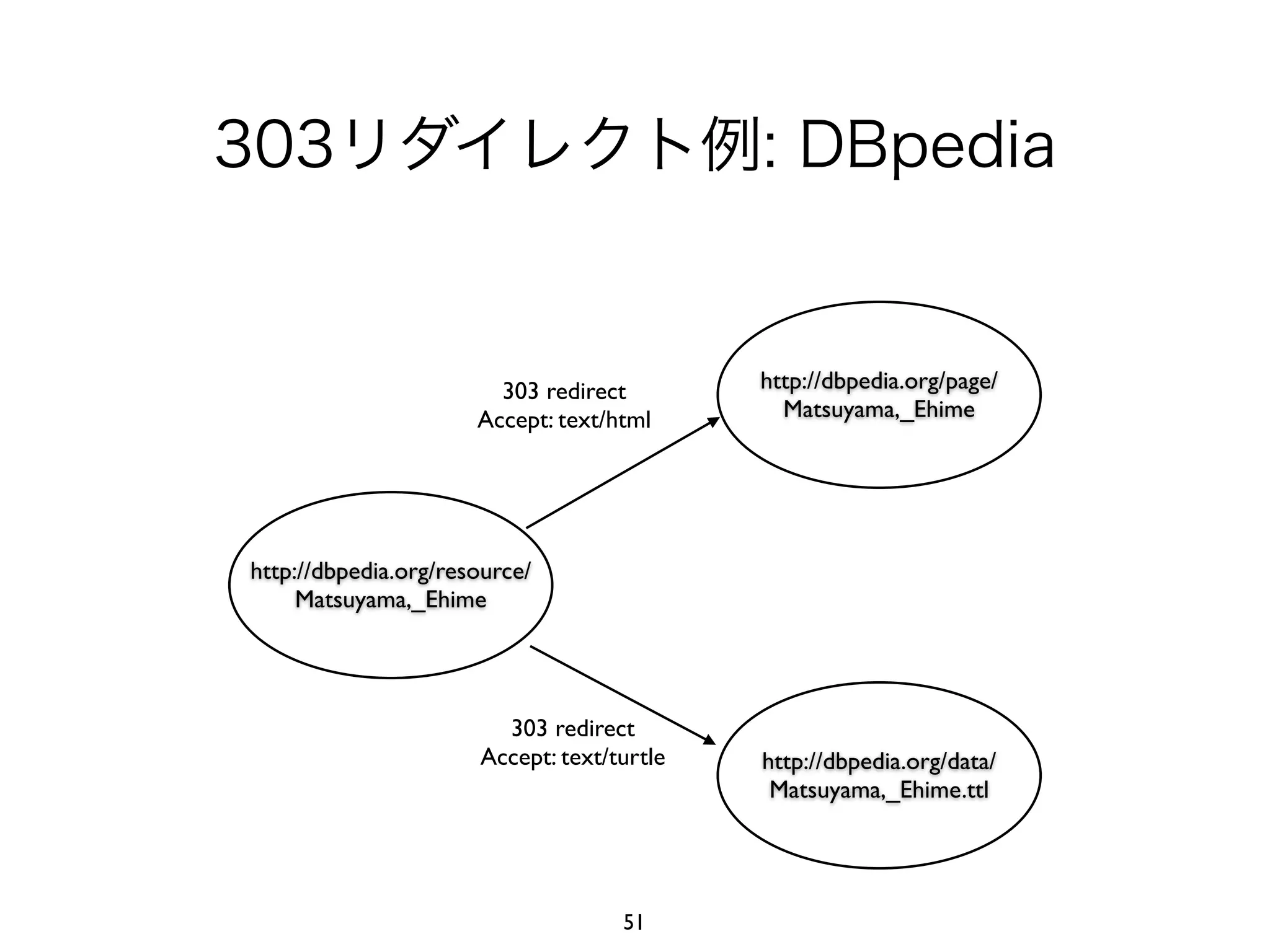 303リダイレクト例: DBpedia 
http://dbpedia.org/resource/ 
Matsuyama,_Ehime 
http://dbpedia.org/page/ 
Matsuyama,_Ehime 
http://dbpedia.org/data/ 
Matsuyama,_Ehime.ttl 
303 redirect 
Accept: text/html 
303 redirect 
Accept: text/turtle 
51 
 