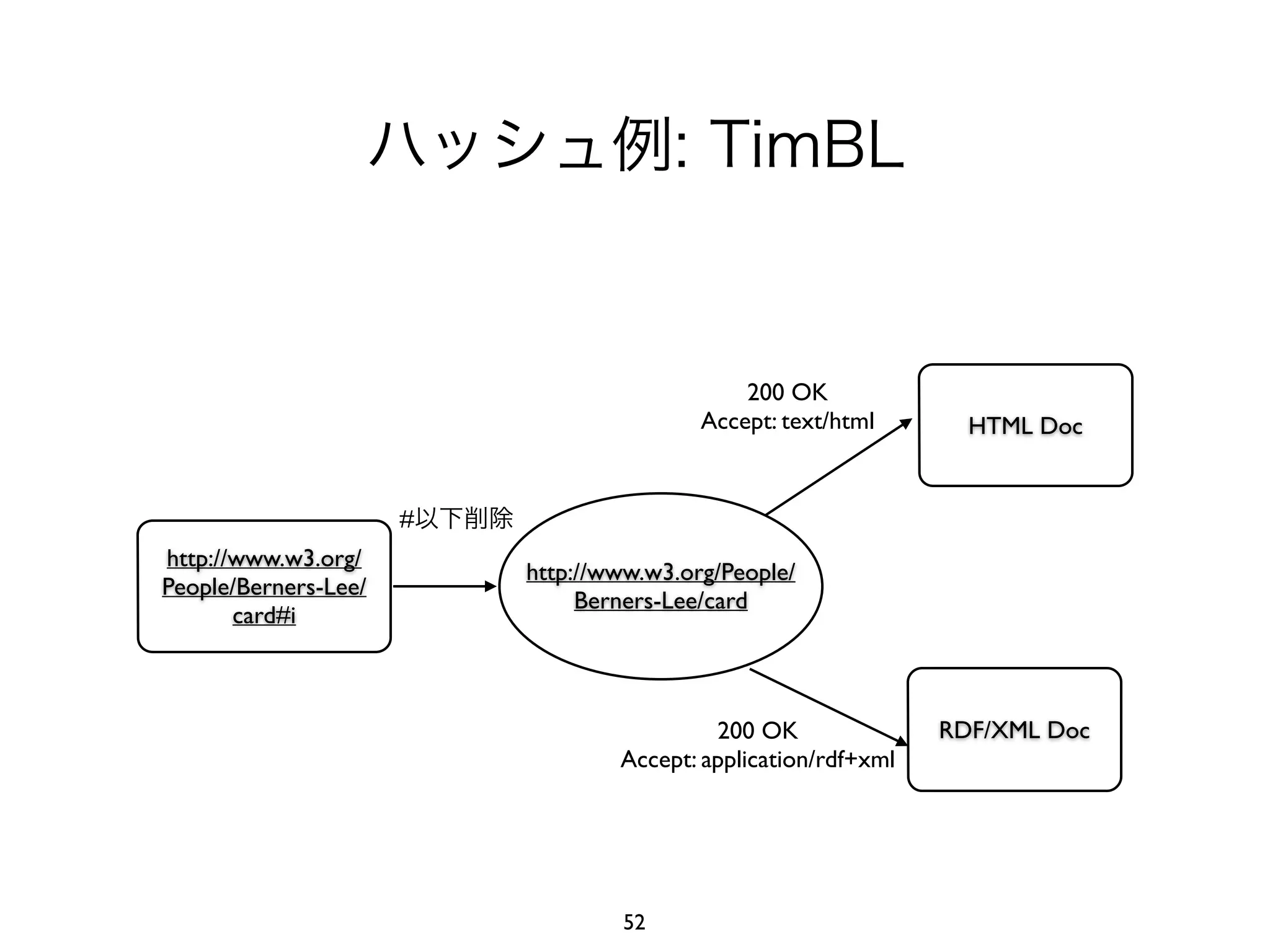 200 OK 
Accept: text/html 
http://www.w3.org/People/ 
Berners-Lee/card 
200 OK 
Accept: application/rdf+xml 
#以下削除 
HTML Doc 
RDF/XML Doc 
http://www.w3.org/ 
People/Berners-Lee/ 
card#i 
ハッシュ例: TimBL 
52 
 