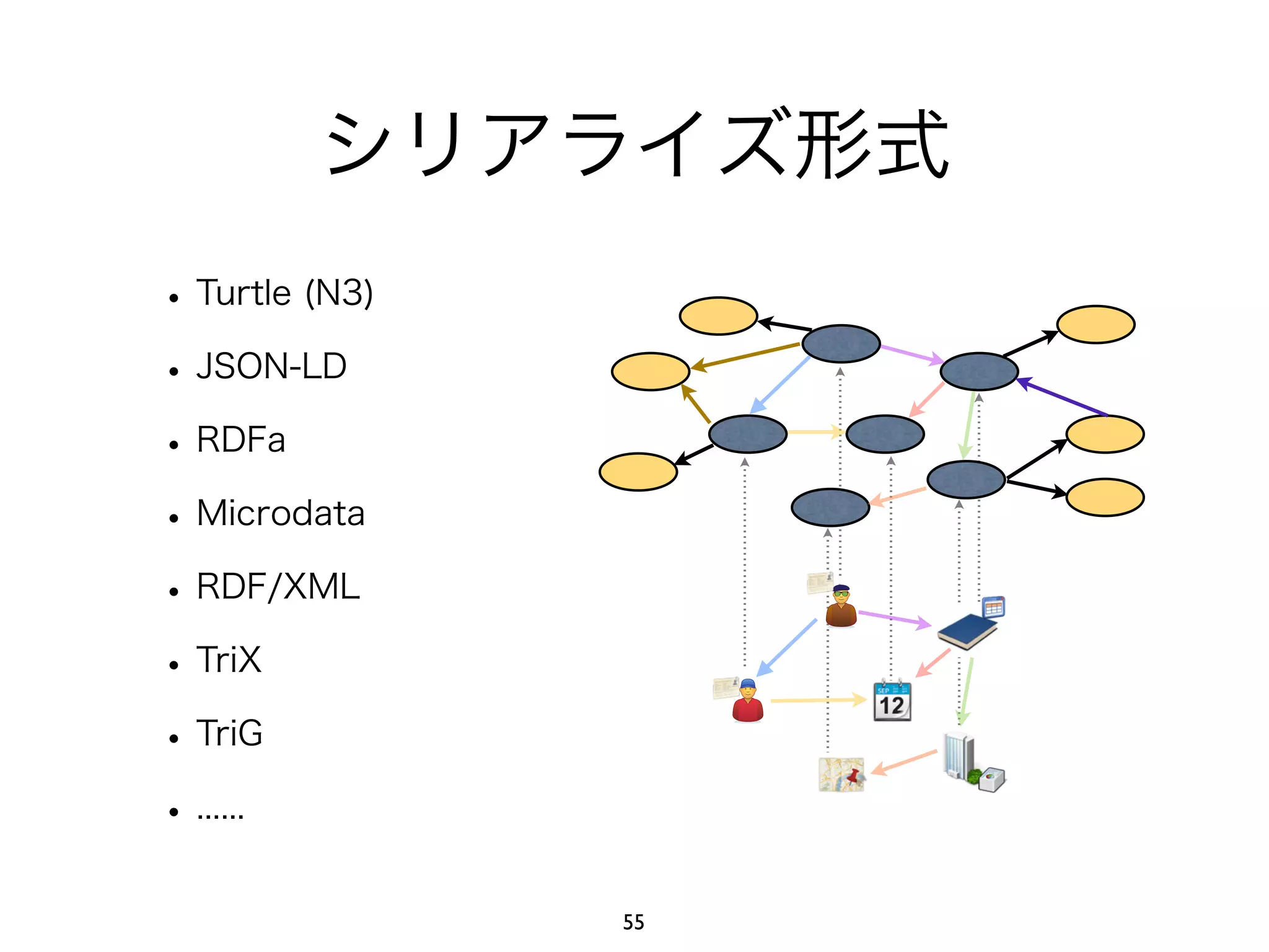 シリアライズ形式 
• Turtle (N3) 
• JSON-LD 
• RDFa 
• Microdata 
• RDF/XML 
• TriX 
• TriG 
• ...... 
55 
 