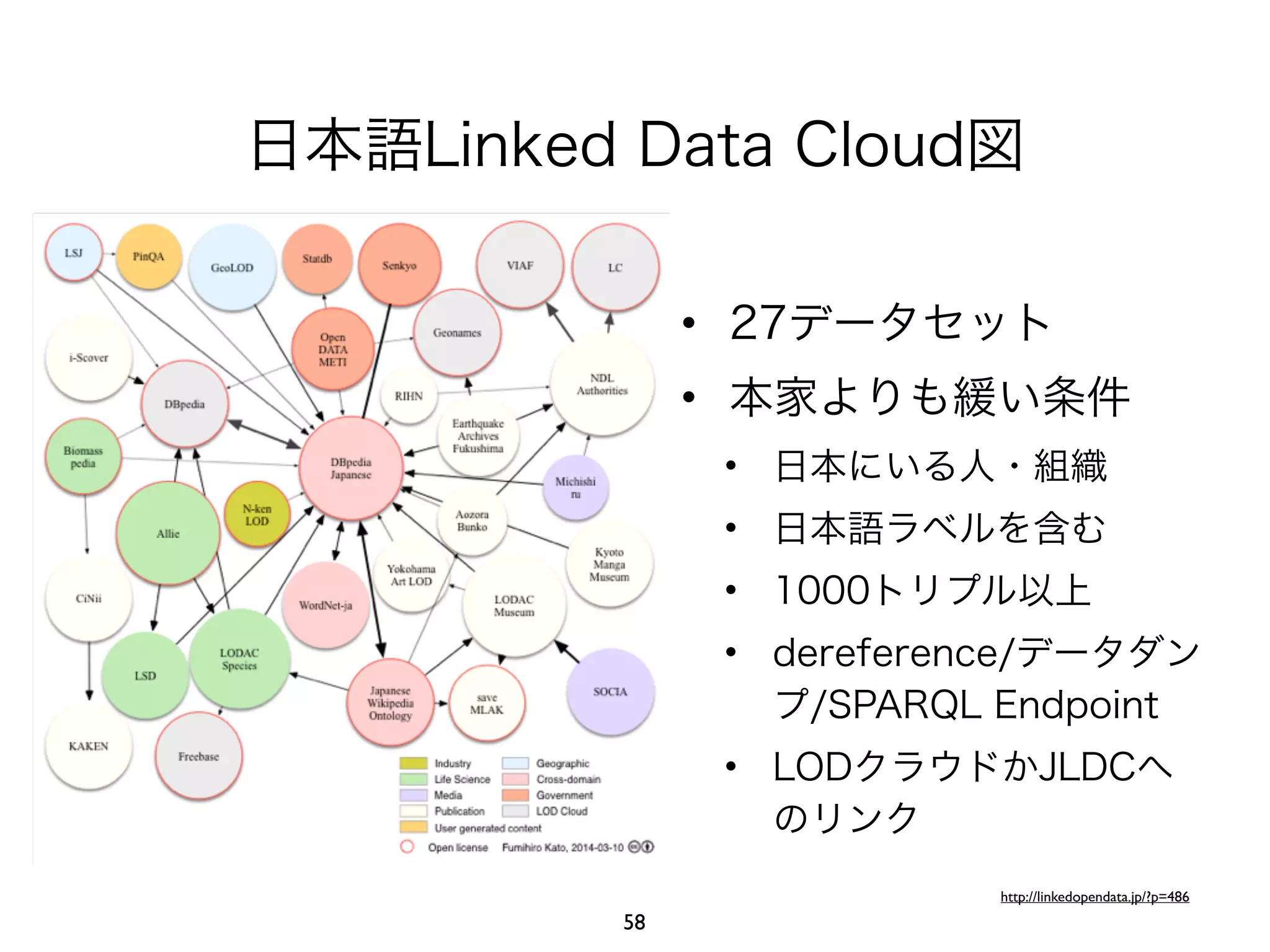 日本語Linked Data Cloud図 
! 
• 27データセット 
• 本家よりも緩い条件 
• 日本にいる人・組織 
• 日本語ラベルを含む 
• 1000トリプル以上 
• dereference/データダン 
プ/SPARQL Endpoint 
• LODクラウドかJLDCへ 
のリンク 
http://linkedopendata.jp/?p=486 
58 
 