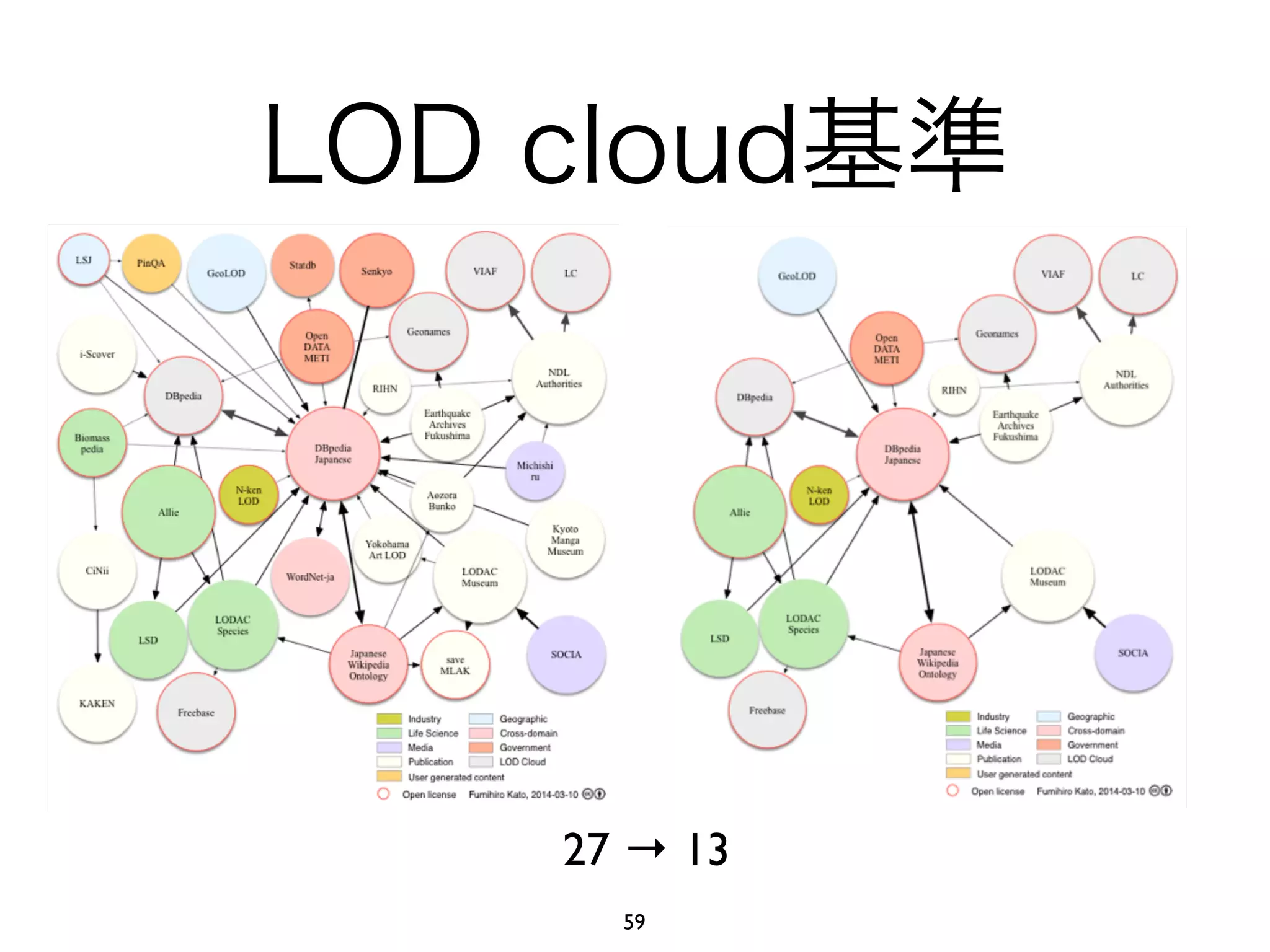 LOD cloud基準 
27 → 13 
59 
 