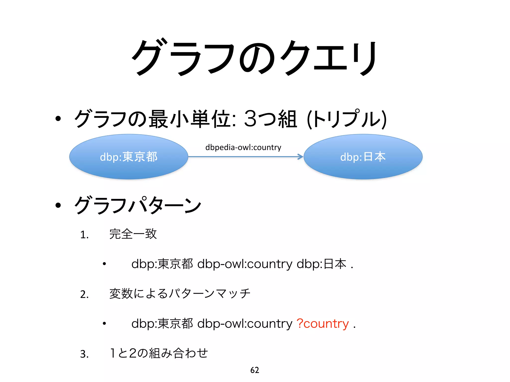 グラフのクエリ 
• グラフの最小単位: 3つ組 (トリプル) 
dbpedia-­‐owl:country 
dbp:東京都dbp:日本 
! 
• グラフパターン 
1. 完全一致 
• dbp:東京都 dbp-owl:country dbp:日本 . 
2. 変数によるパターンマッチ 
• dbp:東京都 dbp-owl:country ?country . 
3. 1と2の組み合わせ 
62 
 