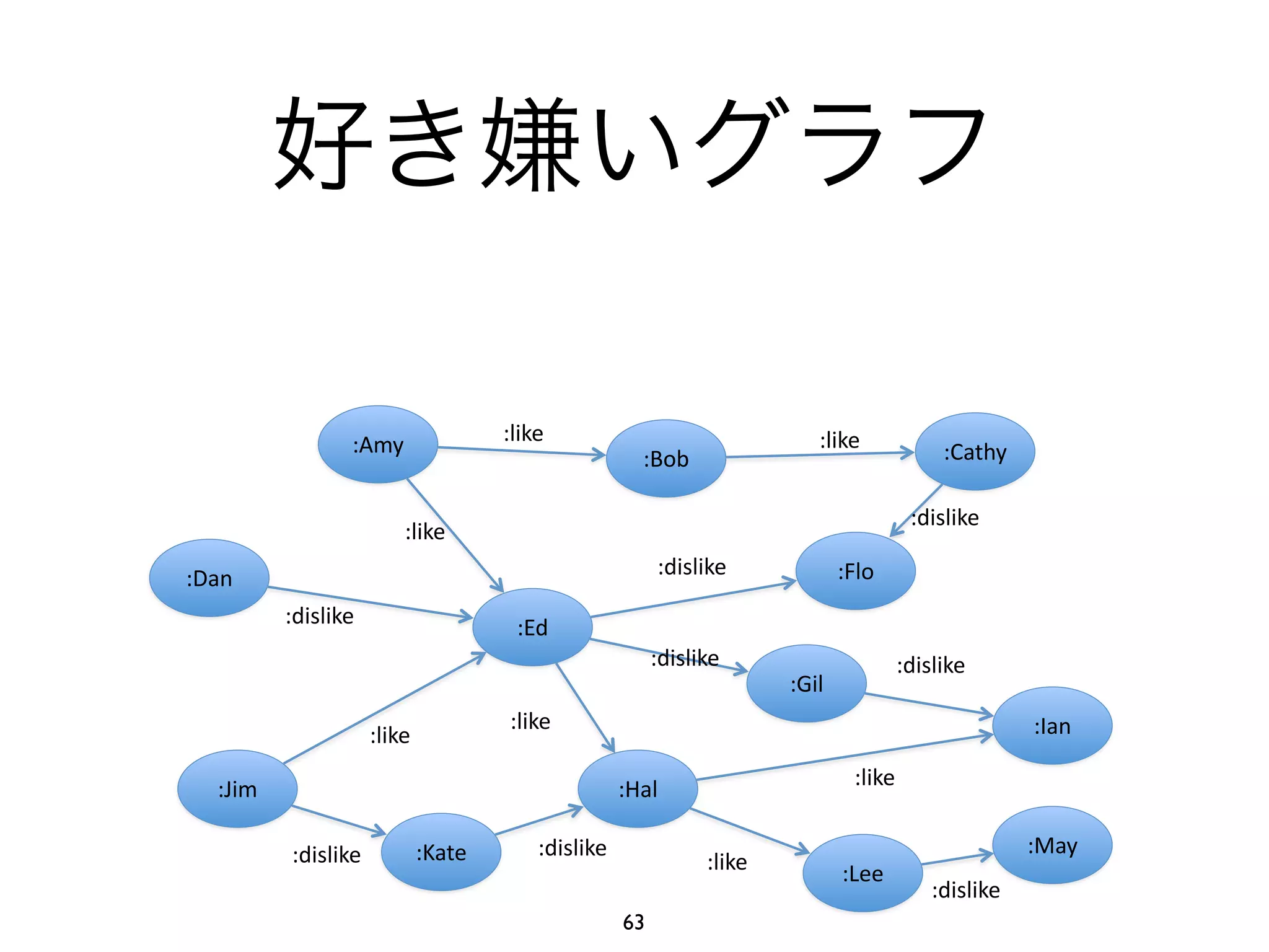好き嫌いグラフ 
:Amy :Bob :Cathy 
:Dan 
:Jim 
:Ed 
:Kate 
:dislike 
:dislike :dislike 
:Gil 
:Flo 
:Hal 
:Ian 
:Lee 
:May 
:like :like 
:like 
:like :like 
:like 
:like 
:dislike 
:dislike 
:dislike :dislike 
:dislike 
63 
 