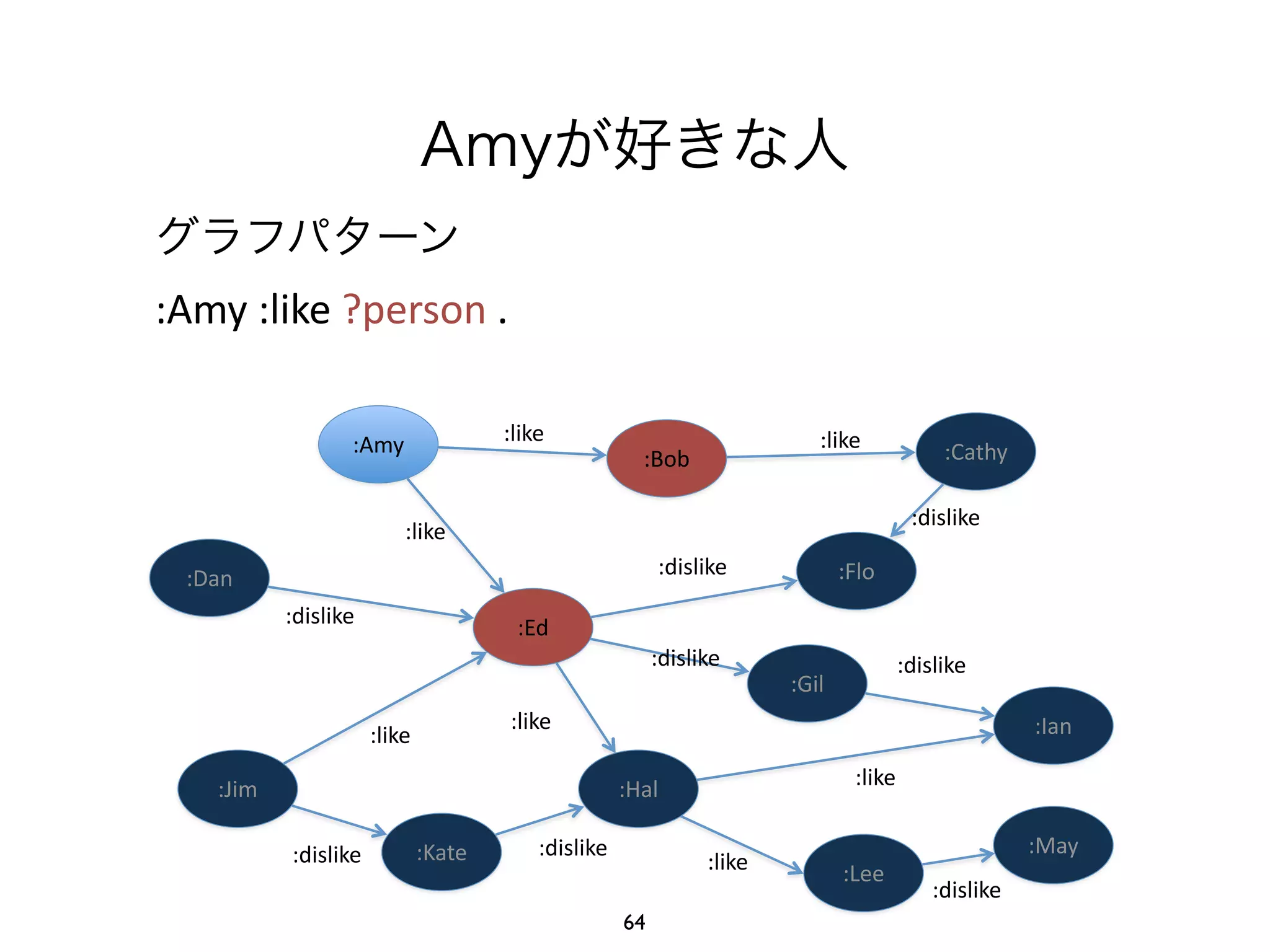 :Amy :Bob :Cathy 
:Dan 
:Jim 
:Ed 
:Kate 
:dislike 
:dislike :dislike 
:Gil 
:Flo 
:Hal 
:Ian 
:Lee 
:May 
:like :like 
:like 
:like :like 
:like 
:like 
:dislike 
:dislike 
:dislike :dislike 
:dislike 
Amyが好きな人 
グラフパターン 
:Amy 
:like 
?person 
. 
64 
 