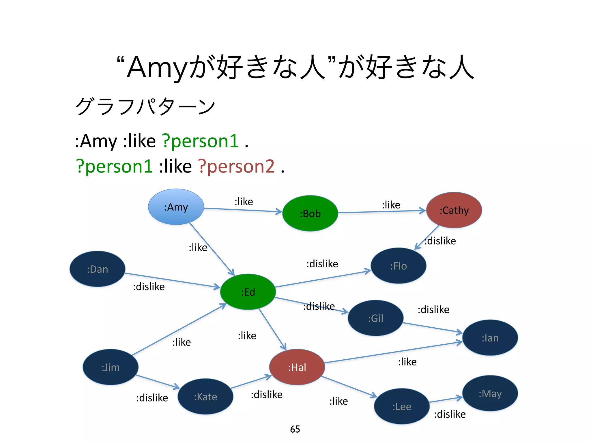 “Amyが好きな人”が好きな人 
:Amy :Bob :Cathy 
:Dan 
:Jim 
:Ed 
:Kate 
:dislike 
:dislike :dislike 
:Gil 
:Flo 
:Hal 
:Ian 
:Lee 
:May 
:like :like 
:like 
:like :like 
:like 
:like 
:dislike 
:dislike 
:dislike :dislike 
:dislike 
グラフパターン 
:Amy 
:like 
?person1 
. 
?person1 
:like 
?person2 
. 
65 
 