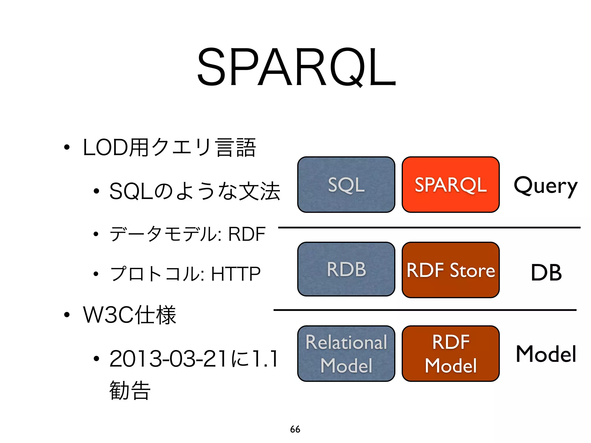 SPARQL 
• LOD用クエリ言語 
• SQLのような文法 
• データモデル: RDF 
• プロトコル: HTTP 
• W3C仕様 
• 2013-03-21に1.1 
勧告 
RDB 
Query 
DB 
SPARQL 
RDF Model 
Model 
SQL 
Relational 
Model 
RDF Store 
66 
 