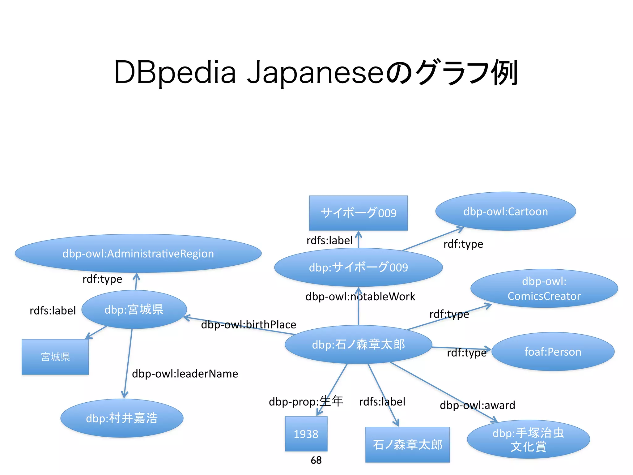 DBpedia Japaneseのグラフ例 
dbp-­‐owl:AdministraJveRegion 
rdfs:label 
dbp:サイボーグ009 
dbp-­‐owl:Cartoon 
dbp-­‐owl: 
ComicsCreator 
dbp:宮城県 
dbp-­‐owl:notableWork 
dbp:石ノ森章太郎 
rdf:type 
rdfs:label 
dbp-­‐prop:生年 
rdf:type 
dbp-­‐owl:award 
dbp-­‐owl:birthPlace 
rdf:type 
サイボーグ009 
宮城県foaf:Person 
1938 
rdfs:label 
石ノ森章太郎 
dbp-­‐owl:leaderName 
dbp:村井嘉浩 
dbp:手塚治虫 
文化賞 
rdf:type 
68 
 