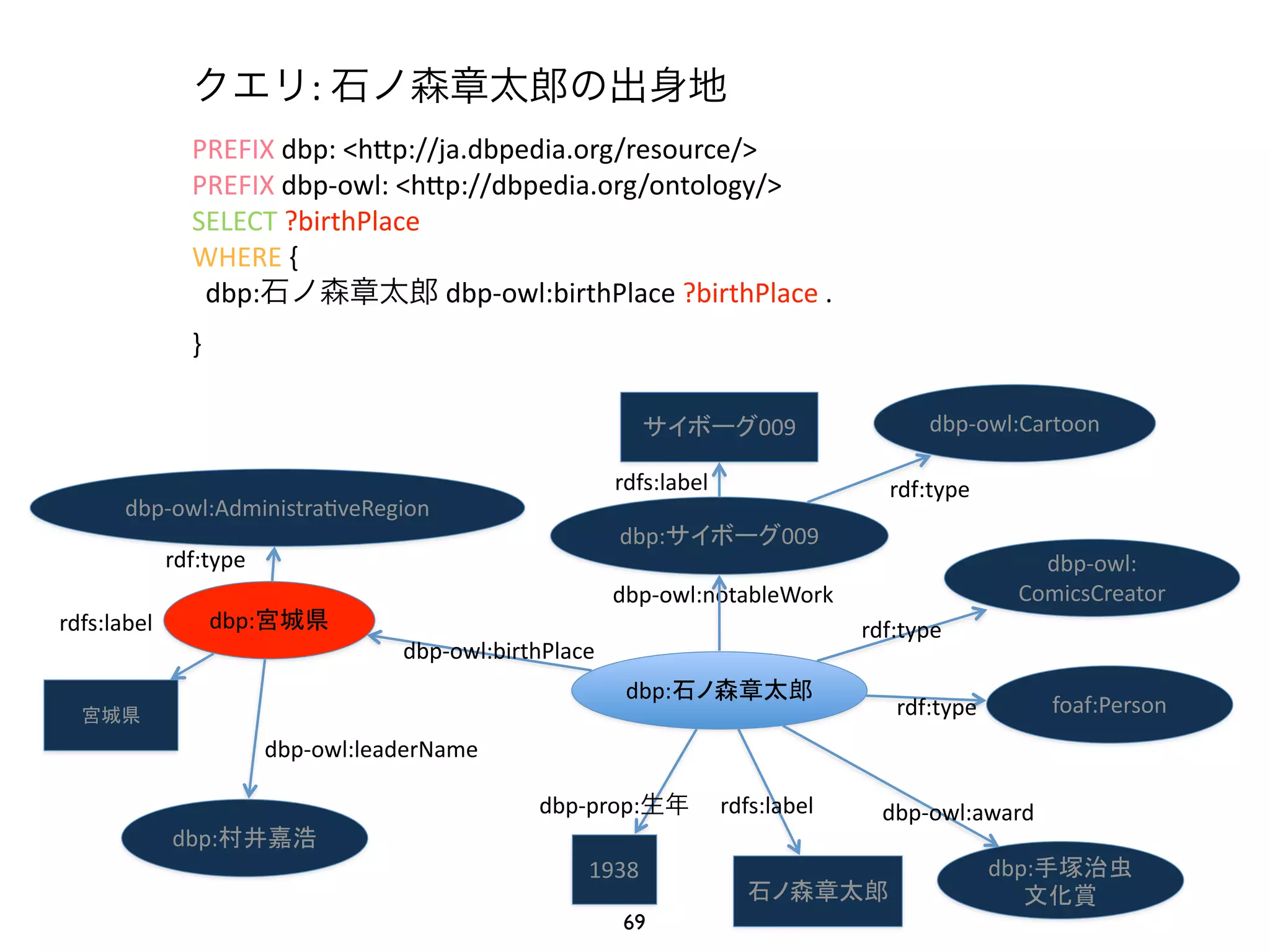dbp-­‐owl:AdministraJveRegion 
rdfs:label 
dbp:サイボーグ009 
dbp-­‐owl:Cartoon 
dbp-­‐owl: 
ComicsCreator 
dbp:宮城県 
dbp-­‐owl:notableWork 
dbp:石ノ森章太郎 
rdf:type 
rdfs:label 
dbp-­‐prop:生年 
rdf:type 
dbp-­‐owl:award 
dbp-­‐owl:birthPlace 
rdf:type 
サイボーグ009 
宮城県foaf:Person 
1938 
rdfs:label 
石ノ森章太郎 
dbp-­‐owl:leaderName 
dbp:村井嘉浩 
dbp:手塚治虫 
文化賞 
rdf:type 
クエリ: 
石ノ森章太郎の出身地 
PREFIX 
dbp: 
<hWp://ja.dbpedia.org/resource/> 
PREFIX 
dbp-­‐owl: 
<hWp://dbpedia.org/ontology/> 
SELECT 
?birthPlace 
WHERE 
{ 
dbp:石ノ森章太郎 
dbp-­‐owl:birthPlace 
?birthPlace 
. 
} 
69 
 