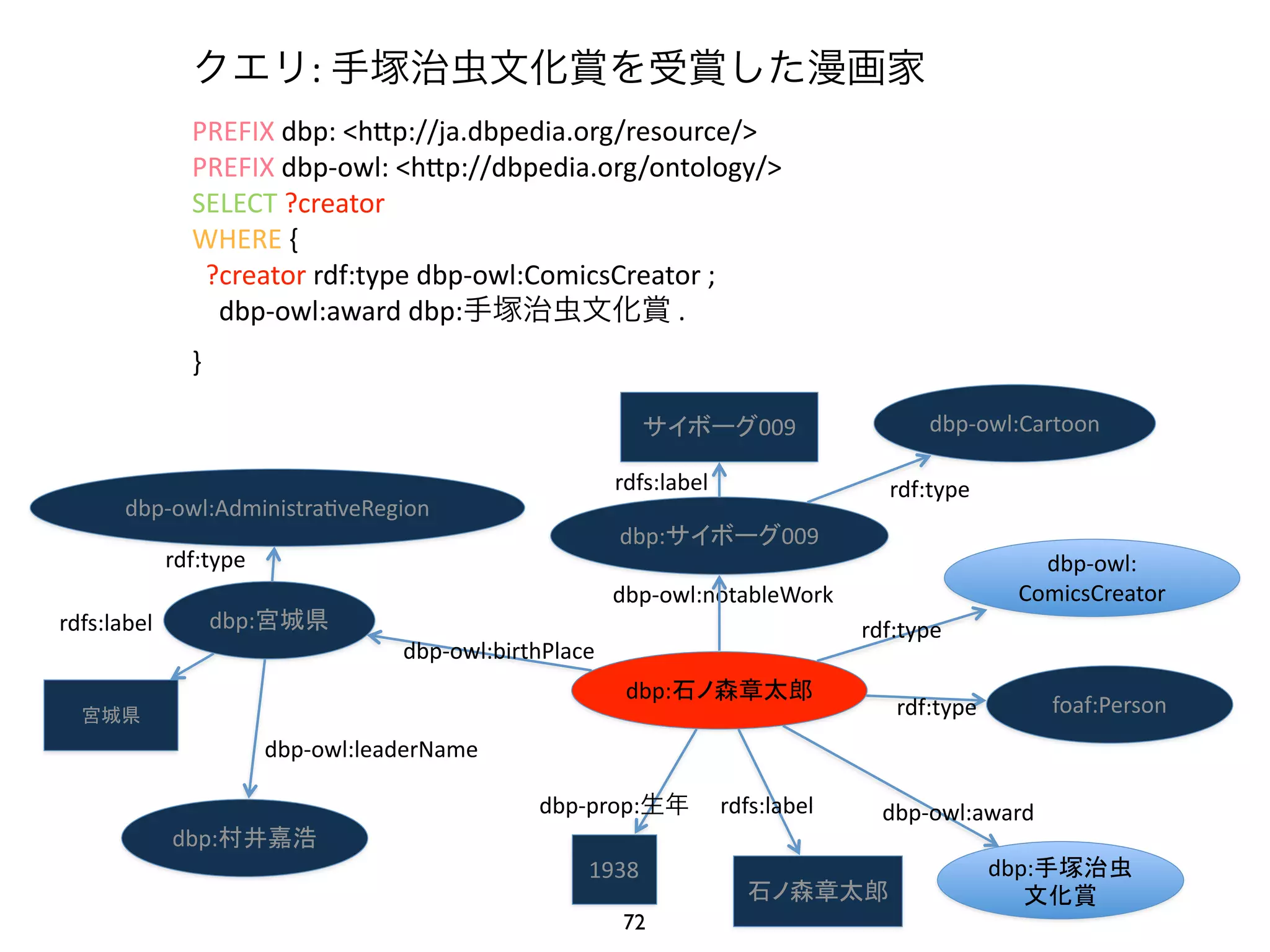 クエリ: 
手塚治虫文化賞を受賞した漫画家 
PREFIX 
dbp: 
<hWp://ja.dbpedia.org/resource/> 
PREFIX 
dbp-­‐owl: 
<hWp://dbpedia.org/ontology/> 
SELECT 
?creator 
WHERE 
{ 
?creator 
rdf:type 
dbp-­‐owl:ComicsCreator 
; 
dbp-­‐owl:award 
dbp:手塚治虫文化賞 
dbp-­‐owl:AdministraJveRegion 
rdfs:label 
dbp:サイボーグ009 
dbp-­‐owl:Cartoon 
dbp-­‐owl: 
ComicsCreator 
dbp:宮城県 
dbp-­‐owl:notableWork 
dbp:石ノ森章太郎 
rdf:type 
rdfs:label 
dbp-­‐prop:生年 
rdf:type 
dbp-­‐owl:award 
dbp-­‐owl:birthPlace 
rdf:type 
サイボーグ009 
宮城県foaf:Person 
1938 
rdfs:label 
石ノ森章太郎 
dbp-­‐owl:leaderName 
dbp:村井嘉浩 
dbp:手塚治虫 
文化賞 
rdf:type 
. 
} 
72 
 