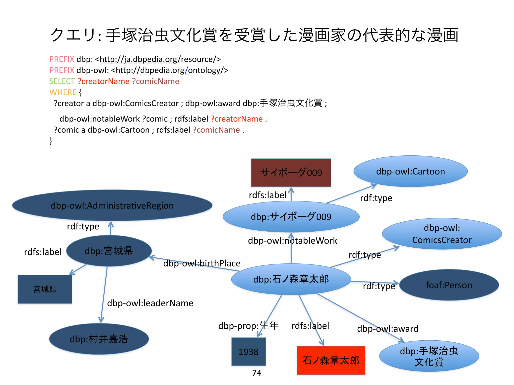 クエリ: 
手塚治虫文化賞を受賞した漫画家の代表的な漫画 
PREFIX 
dbp: 
<hWp://ja.dbpedia.org/resource/> 
PREFIX 
dbp-­‐owl: 
<hWp://dbpedia.org/ontology/> 
SELECT 
?creatorName 
?comicName 
WHERE 
{ 
?creator 
a 
dbp-­‐owl:ComicsCreator 
; 
dbp-­‐owl:award 
dbp:手塚治虫文化賞 
dbp-­‐owl:AdministraJveRegion 
rdfs:label 
dbp:サイボーグ009 
dbp-­‐owl:Cartoon 
dbp-­‐owl: 
ComicsCreator 
dbp:宮城県 
dbp-­‐owl:notableWork 
dbp:石ノ森章太郎 
rdf:type 
rdfs:label 
dbp-­‐prop:生年 
dbp-­‐owl:award 
dbp-­‐owl:birthPlace 
rdf:type 
サイボーグ009 
宮城県foaf:Person 
1938 
rdf:type 
rdfs:label 
dbp-­‐owl:leaderName 
dbp:村井嘉浩 
dbp:手塚治虫 
文化賞 
rdf:type 
; 
dbp-­‐owl:notableWork 
?comic 
; 
rdfs:label 
?creatorName 
. 
?comic 
a 
dbp-­‐owl:Cartoon 
; 
rdfs:label 
?comicName 
. 
} 
石ノ森章太郎 
74 
 