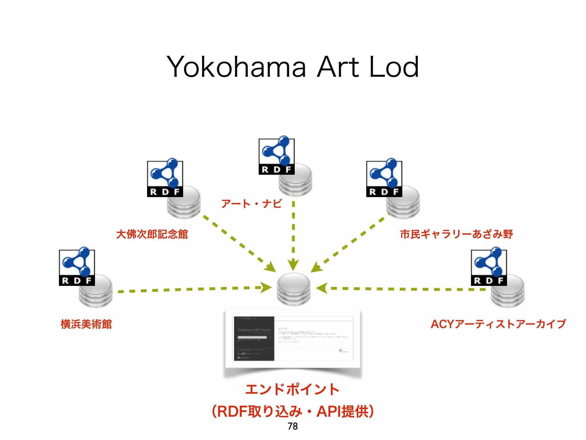 Yokohama Art Lod 
エンドポイント 
! （RDF取り込み・API提供） 
横浜美術館 
大佛次郎記念館 
アート・ナビ 
市民ギャラリーあざみ野 
ACYアーティストアーカイブ 
78 
 