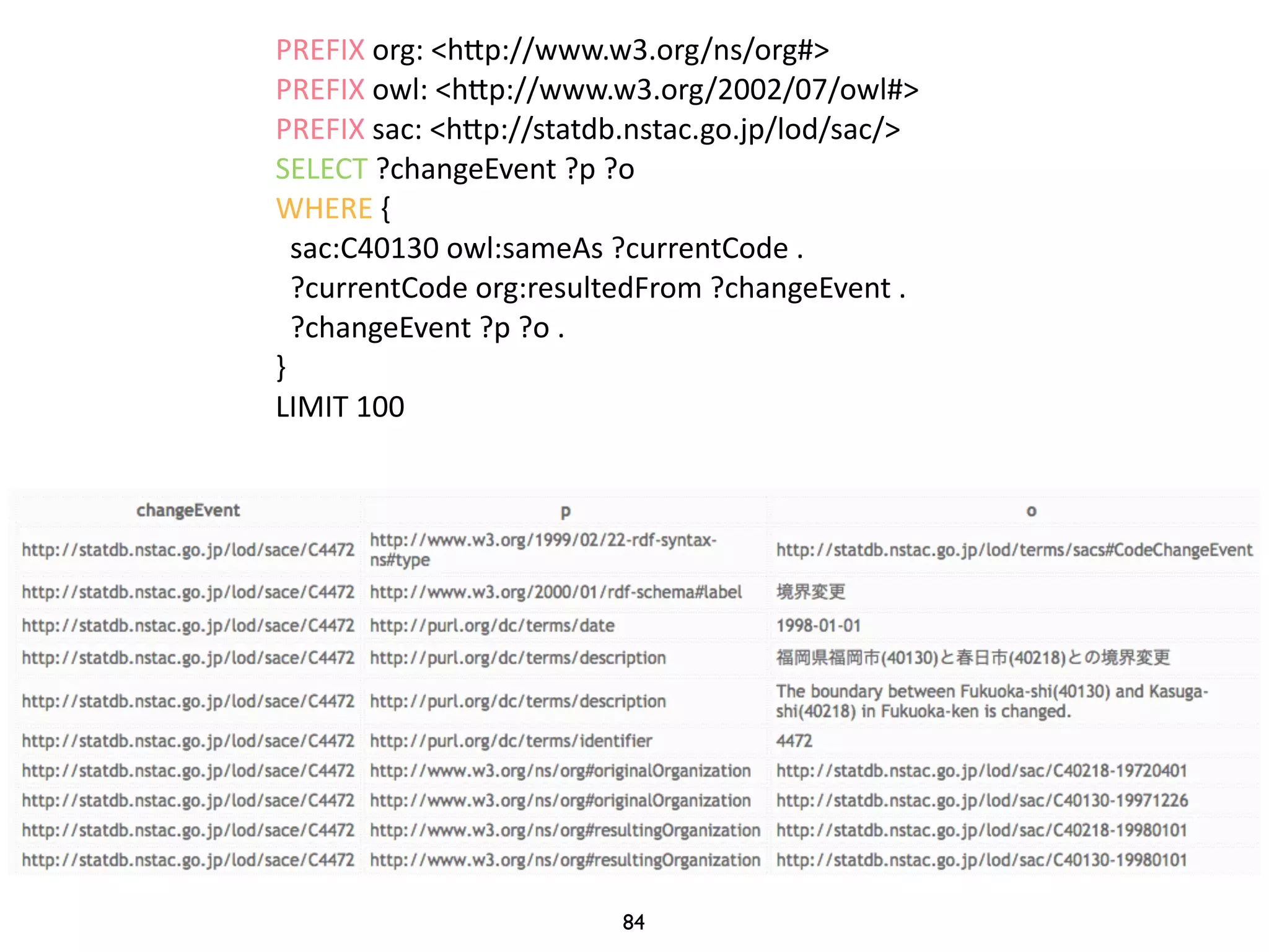 PREFIX 
org: 
<hWp://www.w3.org/ns/org#> 
PREFIX 
owl: 
<hWp://www.w3.org/2002/07/owl#> 
PREFIX 
sac: 
<hWp://statdb.nstac.go.jp/lod/sac/> 
SELECT 
?changeEvent 
?p 
?o 
WHERE 
{ 
sac:C40130 
owl:sameAs 
?currentCode 
. 
?currentCode 
org:resultedFrom 
?changeEvent 
. 
?changeEvent 
?p 
?o 
. 
} 
LIMIT 
100 
84 
 