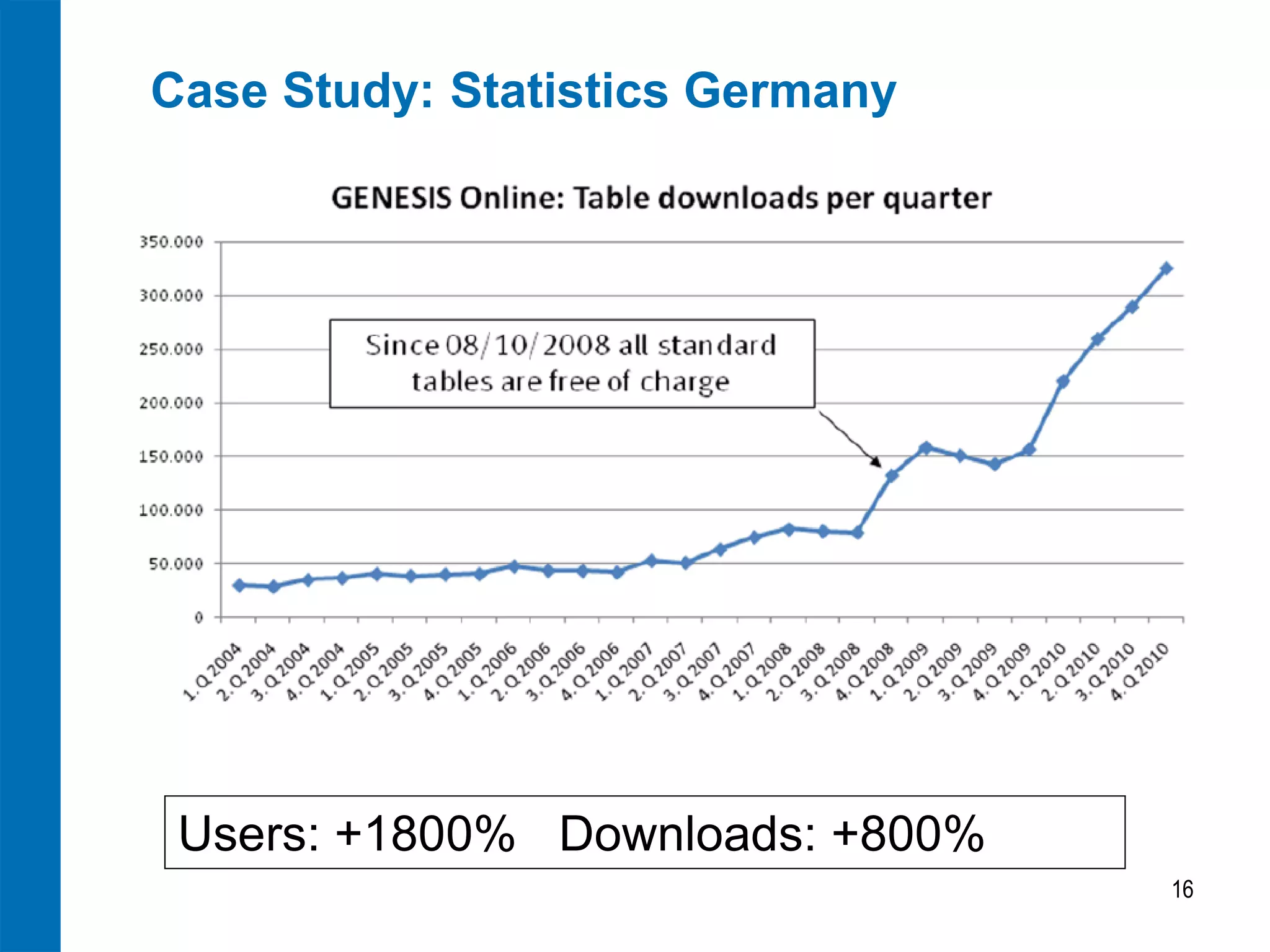 Case Study: Statistics Germany 
16 
Users: +1800% Downloads: +800%  