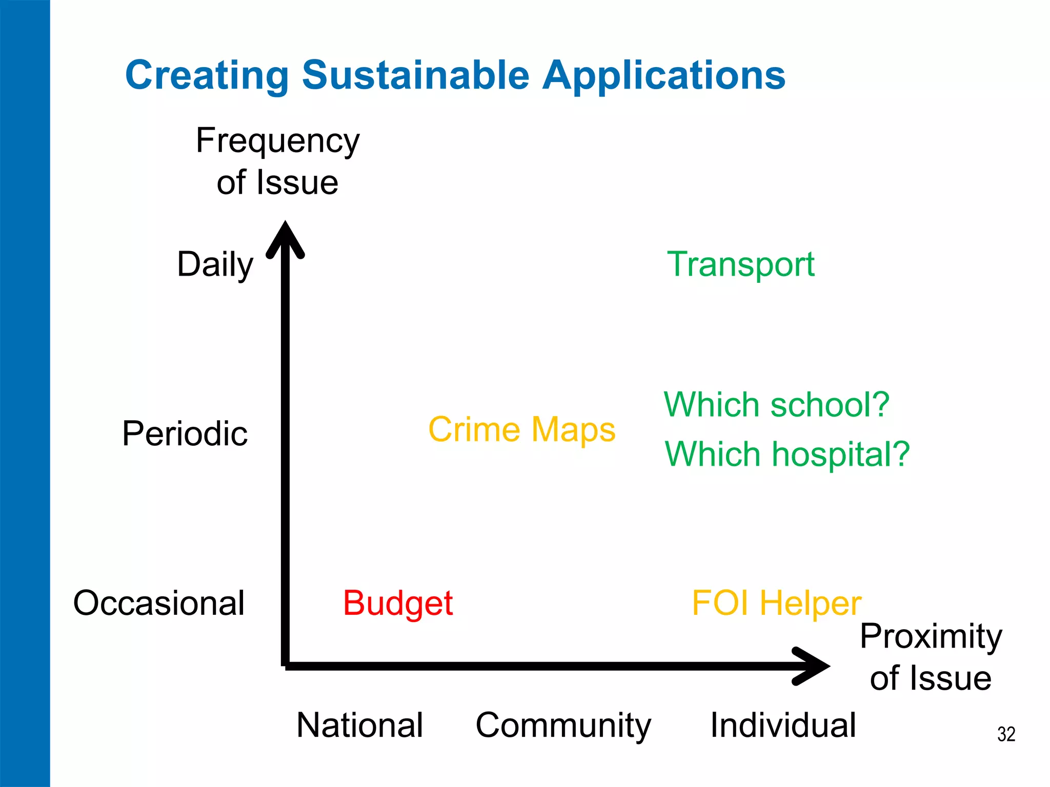 Creating Sustainable Applications 
32 
Individual 
Community 
National 
Daily 
Periodic 
Occasional 
Frequency 
of Issue 
Proximity 
of Issue 
Transport 
Budget 
Which school? 
Which hospital? 
Crime Maps 
FOI Helper  