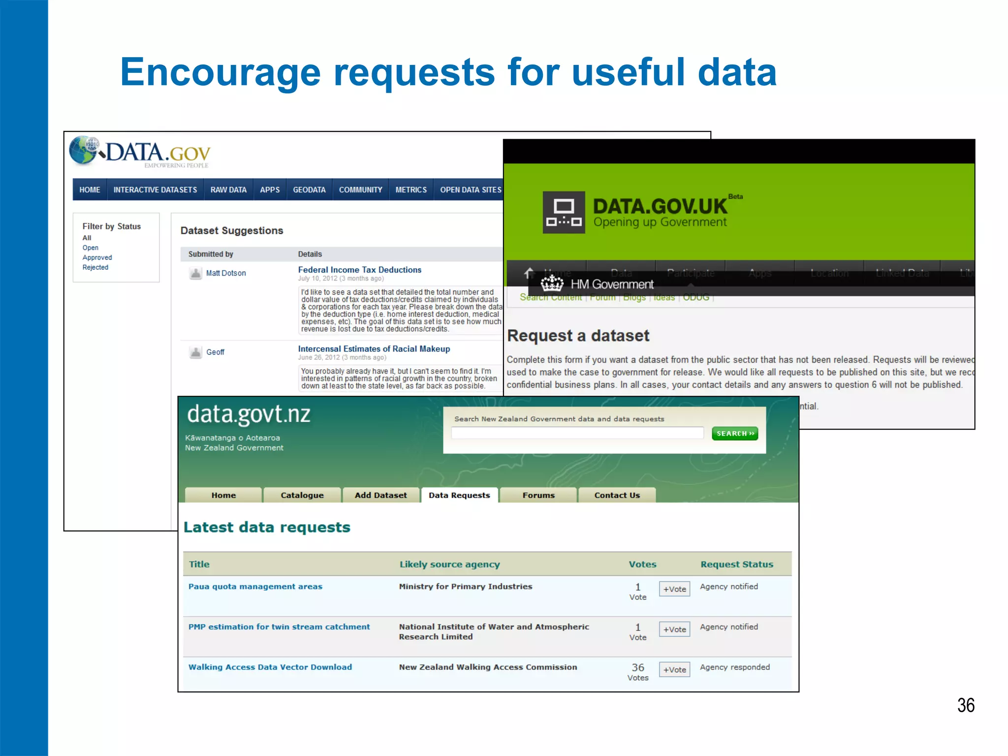 Encourage requests for useful data 
36  