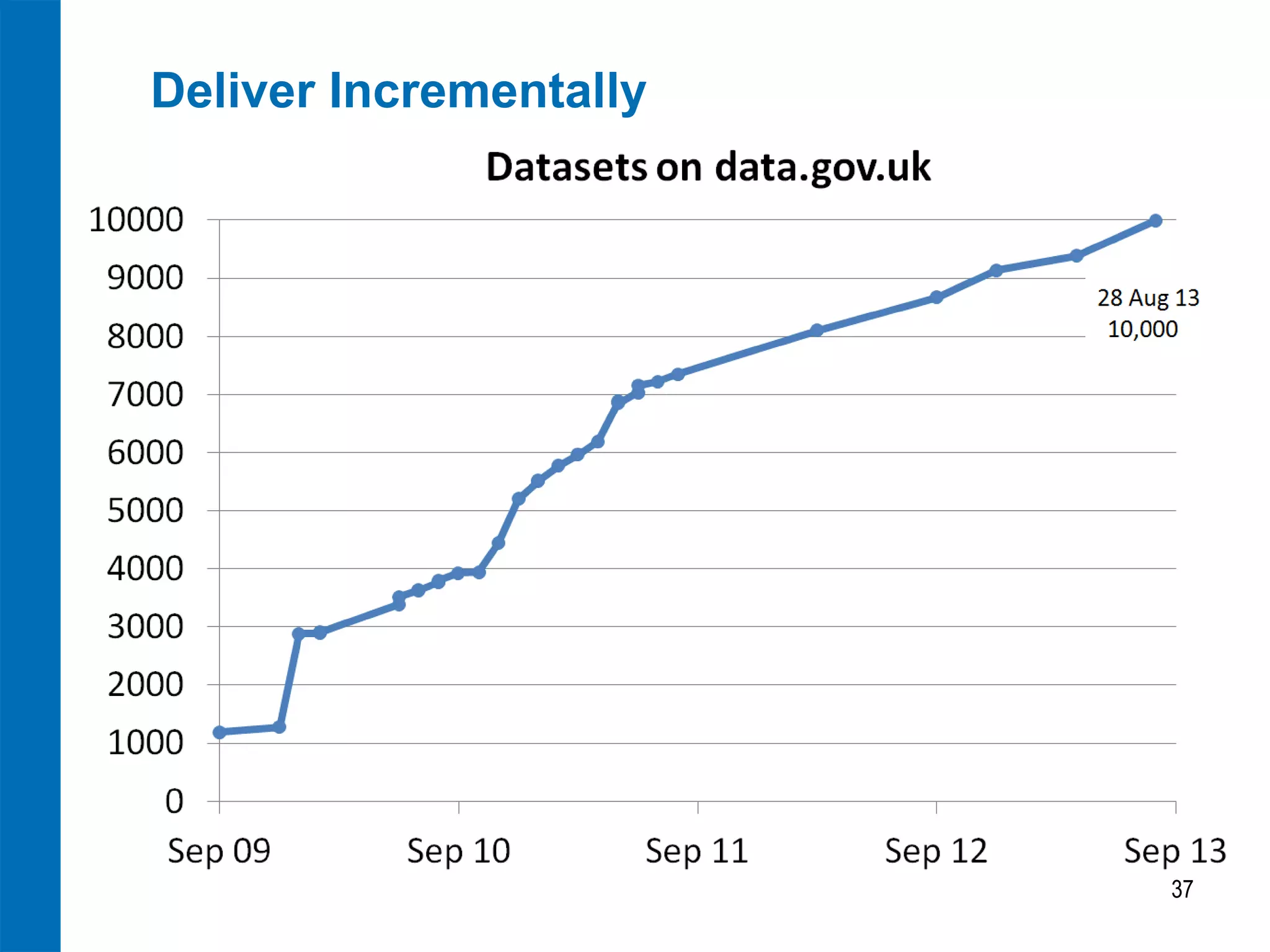 Deliver Incrementally 
37  