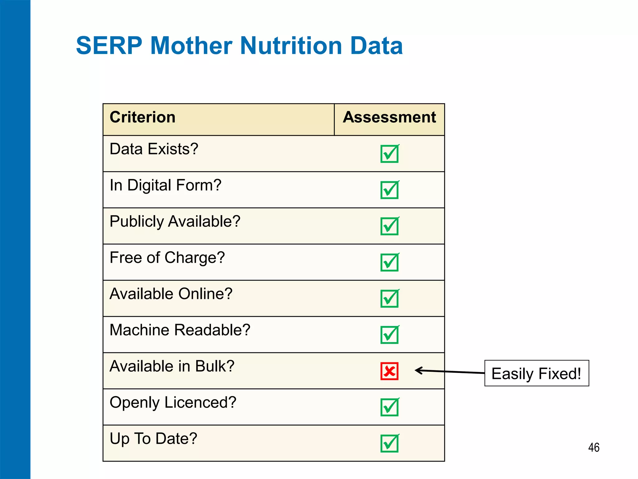 SERP Mother Nutrition Data 
46 
Criterion 
Assessment 
Data Exists? 
 
In Digital Form? 
 
Publicly Available? 
 
Free of Charge? 
 
Available Online? 
 
Machine Readable? 
 
Available in Bulk? 
 
Openly Licenced? 
 
Up To Date? 
 
Easily Fixed!  