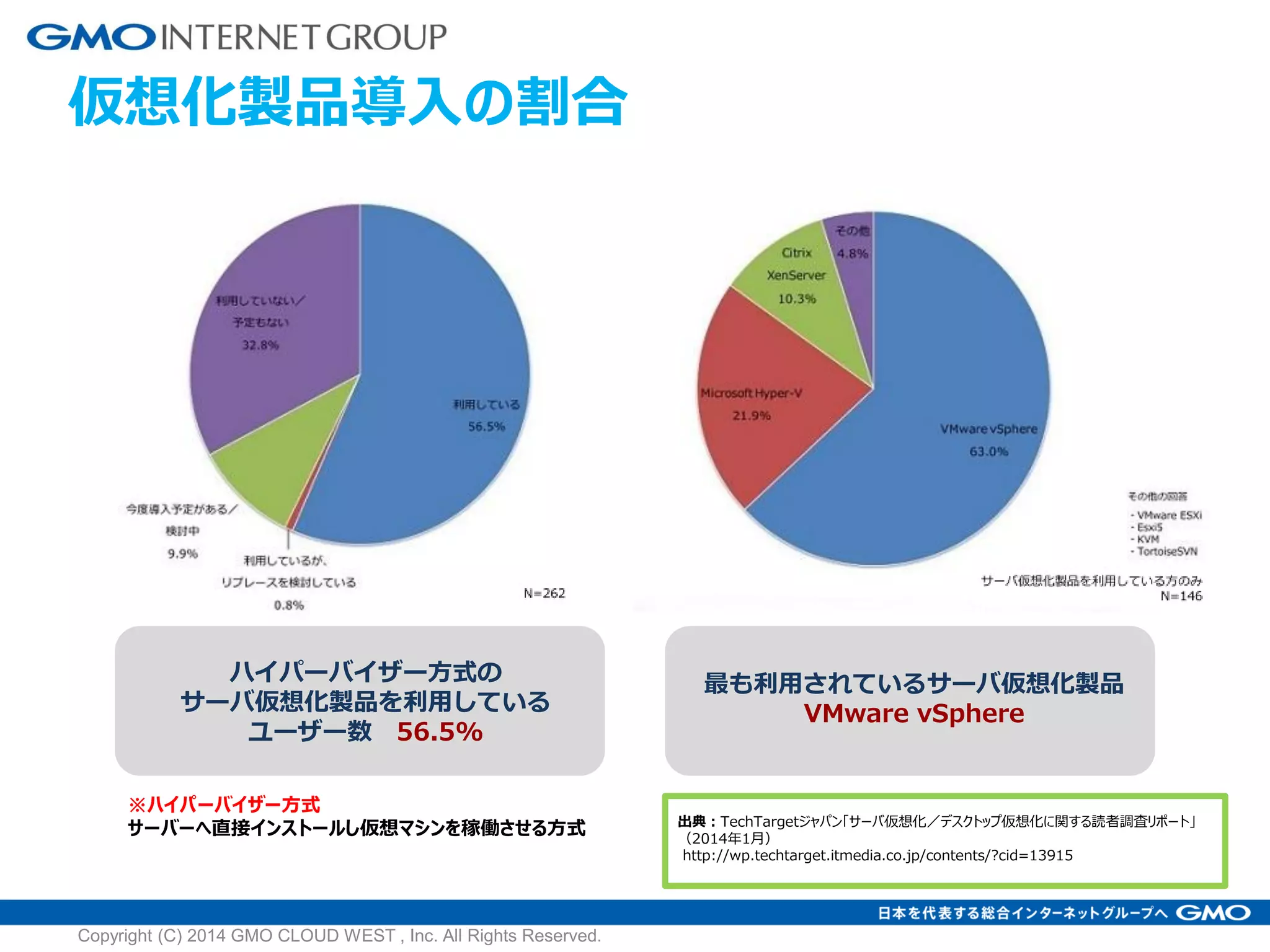 仮想化製品導入の割合
Copyright (C) 2014 GMO CLOUD WEST , Inc. All Rights Reserved.
ハイパーバイザー方式の
サーバ仮想化製品を利用している
ユーザー数 56.5%
最も利用されているサーバ仮想化製品
VMware vSphere
※ハイパーバイザー方式
サーバーへ直接インストールし仮想マシンを稼働させる方式 出典：TechTargetジャパン「サーバ仮想化／デスクトップ仮想化に関する読者調査リポート」
（2014年1月）
http://wp.techtarget.itmedia.co.jp/contents/?cid=13915
 