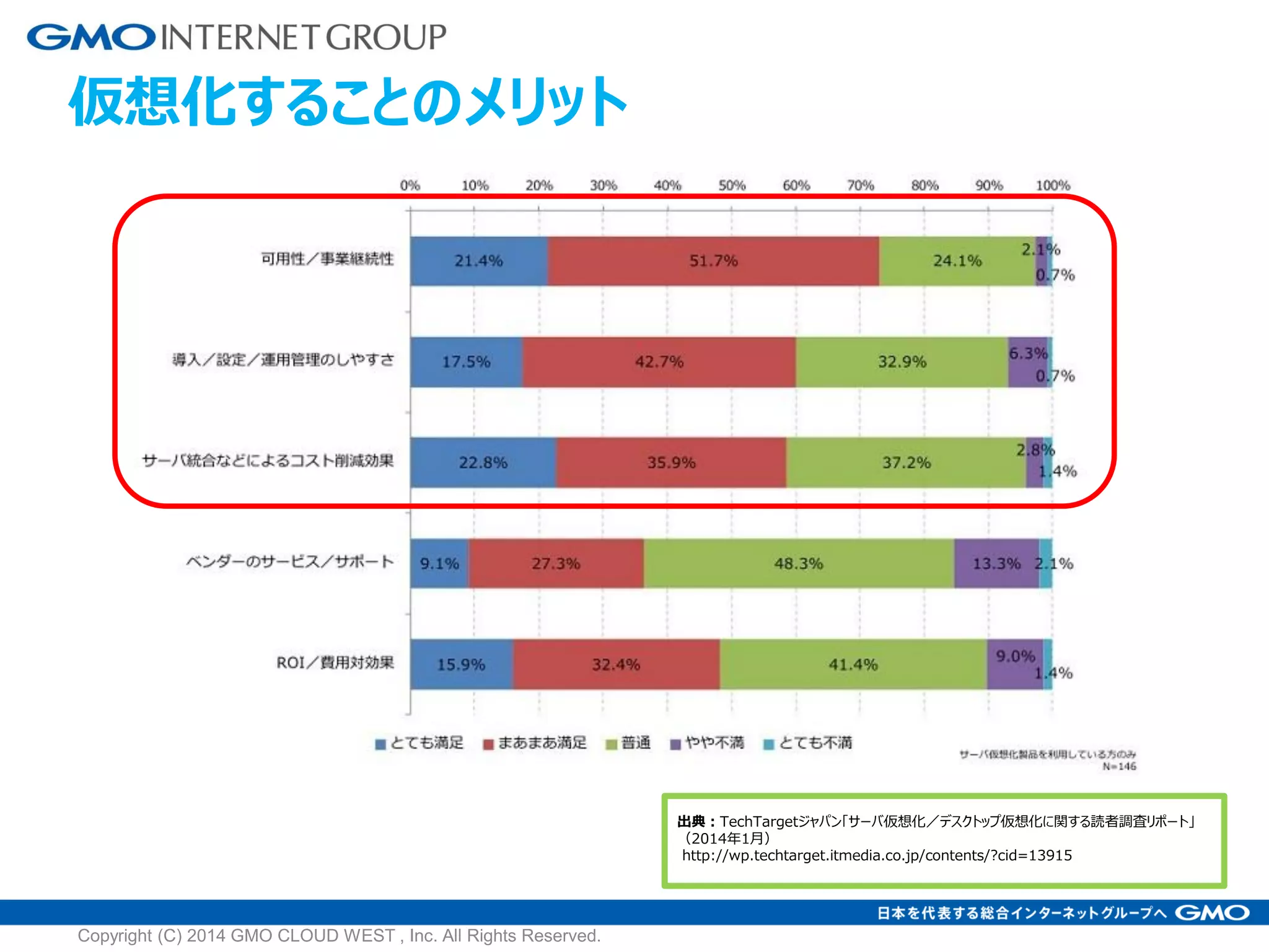 仮想化することのメリット
Copyright (C) 2014 GMO CLOUD WEST , Inc. All Rights Reserved.
出典：TechTargetジャパン「サーバ仮想化／デスクトップ仮想化に関する読者調査リポート」
（2014年1月）
http://wp.techtarget.itmedia.co.jp/contents/?cid=13915
 