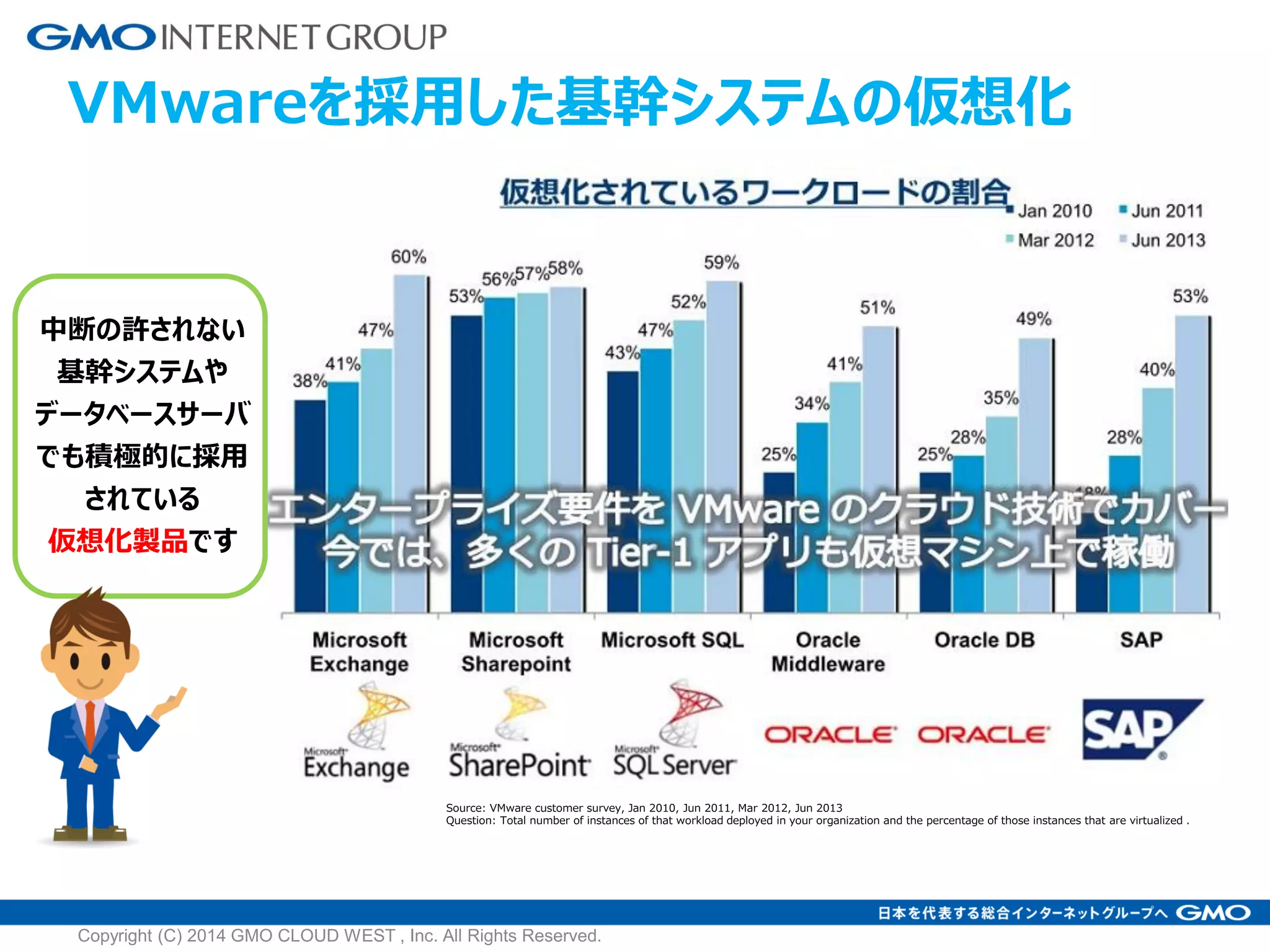 VMwareを採用した基幹システムの仮想化
Source: VMware customer survey, Jan 2010, Jun 2011, Mar 2012, Jun 2013
Question: Total number of instances of that workload deployed in your organization and the percentage of those instances that are virtualized .
中断の許されない
基幹システムや
データベースサーバ
でも積極的に採用
されている
仮想化製品です
Copyright (C) 2014 GMO CLOUD WEST , Inc. All Rights Reserved.
 