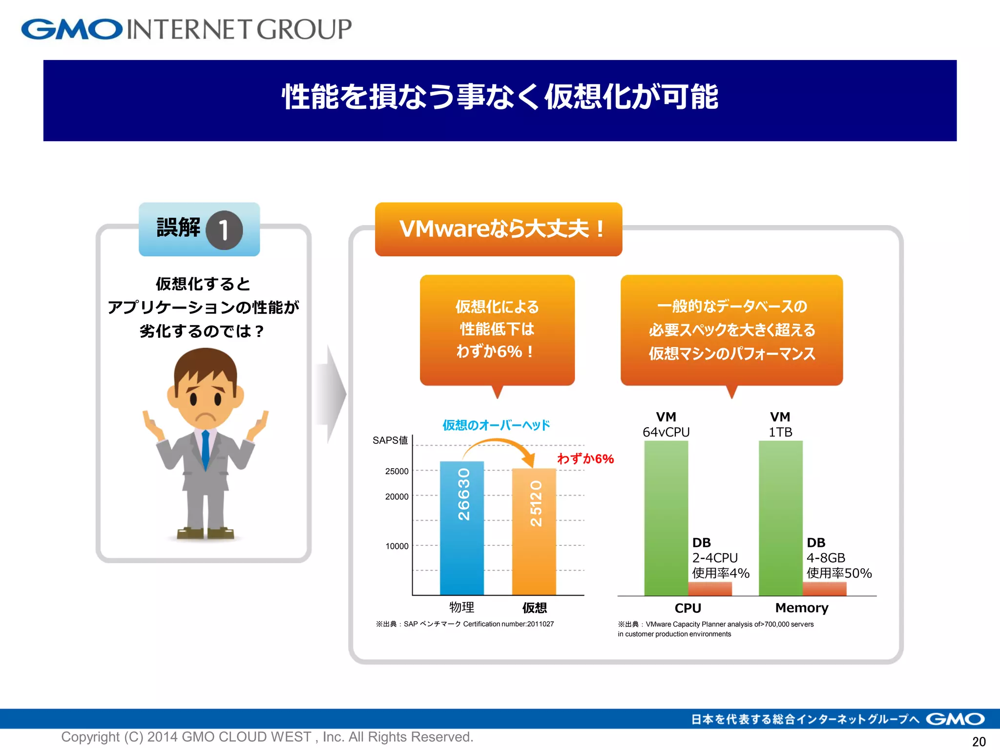 20
VMwareなら大丈夫！
仮想化すると
アプリケーションの性能が
劣化するのでは？
誤解
VMware なら、性能を損なうことなく
仮想化できます！
仮想化による
性能低下は
わずか6％！
一般的なデータベースの
必要スペックを大きく超える
仮想マシンのパフォーマンス
VM
64vCPU
※出典：VMware Capacity Planner analysis of>700,000 servers
in customer production environments
※出典：SAP ベンチマーク Certification number:2011027
CPU Memory
仮想のオーバーヘッド
わずか6％
物理 仮想
VM
1TB
DB
2-4CPU
使用率4％
DB
4-8GB
使用率50％
SAPS値
25000
20000
10000
２６６３０
２512０
性能を損なう事なく仮想化が可能
Copyright (C) 2014 GMO CLOUD WEST , Inc. All Rights Reserved.
 