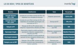 Despesas operacionais 
Exclusão Adicional 
60% a 100% 
20,4% a 34% 
Exclusão do Lucro Real e da base da CSLL dos dispêndios com atividades de Inovação 
Serviços de ICT 
Exclusão Adicional 
50% a 250% 
10% a 51% 
Exclusão do Lucro Real e da base da CSLL dos dispêndios com atividades de Inovação a ser executado por ICT’s 
Máquinas e equipamentos para P&D 
Redução do IPI 
50% 
Redução de 50% do IPI incidente sobre máquinas e equipamentos utilizados para P&D 
Remessas para manutenção de marcas e patentes 
Redução a zero do IRRF 
100% 
Redução a Zero do IRRF incidente sobre remessas ao exterior para manutenção de marcas e patentes. 
Depreciação Integral 
Beneficio Financeiro 
Depreciação integral no próprio período da aquisição de máquinas e equipamentos utilizados para P&D 
Máquinas e equipamentos para P&D 
Amortização Acelerada 
Beneficio Financeiro 
Amortização acelerada no próprio período da aquisição de bens intangíveis utilizados para P&D 
Bens intangíveis para P&D 
Gasto 
Beneficio 
Recuperação 
Detalhamento 
LEI DO BEM| TIPOS DE BENEFÍCIOS  