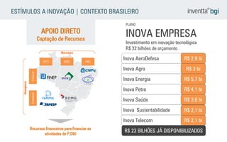 ESTÍMULOS A INOVAÇÃO | CONTEXTO BRASILEIRO 
Recursos financeiros para financiar as atividades de P,D&I 
APOIO DIRETO 
Captação de Recursos 
Inova Agro 
R$ 3 bi 
Inova Energia 
R$ 5,7 bi 
Inova Petro 
R$ 4,1 bi 
Inova Saúde 
R$ 3,6 bi 
Inova AeroDefesa 
R$ 2,9 bi 
Inova Telecom 
R$ 2,1 bi 
Inova Sustentabilidade 
R$ 2,1 bi 
R$ 23 BILHÕES JÁ DISPONIBILIZADOS 
PLANO 
INOVA EMPRESA 
Investimento em inovação tecnológica 
R$ 32 bilhões de orçamento  