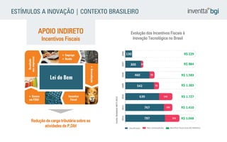 ESTÍMULOS A INOVAÇÃO | CONTEXTO BRASILEIRO 
Redução da carga tributária sobre as atividades de P,D&I 
APOIO INDIRETO Incentivos Fiscais 
Evolução dos Incentivos Fiscais à Inovação Tecnológica no Brasil  