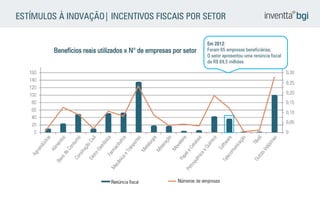 ESTÍMULOS À INOVAÇÃO| INCENTIVOS FISCAIS POR SETOR 
Em 2012: Foram 65 empresas beneficiárias; O setor apresentou uma renúncia fiscal de R$ 69,5 milhões 
Benefícios reais utilizados x N° de empresas por setor  