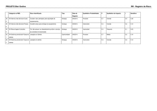 PROJETO Bier Godiva RR - Registro de Risco 
Categoria na RBS Risco Identificado Tipo Data de 
Registro 
Qualitativo Probabilidade P Qualitativo de Impacto I Semáforo 
28 
8 
W>Internos não técnicos>Custo Exceder valor planejado para aquisilção de 
equipamentos 
Ameaça 4/9/2014 Provável 0.7 Grande 0.4 0.28 
28 
9 
W>Internos não técnicos>Prazos Exceder prazo para entrega do equipamento Ameaça 4/9/2014 Improvável 0.3 Grande 0.4 0.12 
29 
0 
W>Riscos legais>Contratos Por não possuir um departamento jurídico o serviço 
de contratos foi terceirizado 
Ameaça 4/9/2014 Improvável 0.3 Pequena 0.1 0.03 
29 
1 
W>Externos previsíveis>Taxas de 
câmbio 
variação do Câmbio Oportunidade 4/9/2014 Provável 0.7 Média 0.2 0.14 
29 
2 
W>Externos previsíveis>Taxas de 
câmbio 
variação do câmbio Ameaça 4/9/2014 Improvável 0.3 Grande 0.4 0.12 
 