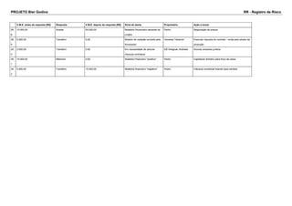 PROJETO Bier Godiva RR - Registro de Risco 
V.M.E. antes da resposta [R$] Resposta V.M.E. depois da resposta [R$] Sinal de alerta Proprietário Ação a tomar 
28 
8 
10.000,00 Aceitar 50.000,00 Relatório fincanceiro semanal do 
projeto 
Pedro Negociação de preços 
28 
9 
5.000,00 Transferir 0,00 Boletim de medição enviado pelo 
fornecedor 
Vanessa Takamini Executar clausula do contrato - multa pelo atraso da 
produção 
29 
0 
2.500,00 Transferir 0,00 Em necessidade de acionar 
clausula contratual 
DÂ´Artagnan Andrade Acionar empreza jurídica 
29 
1 
15.000,00 Melhorar 0,00 Relatório financeiro "positivo" Pedro Capitalizar dinheiro para fluxo de caixa 
29 
2 
5.000,00 Transferir 10.000,00 Relatório financeiro "negativo" Pedro Cláusula contratual fixando taxa cambial 
 