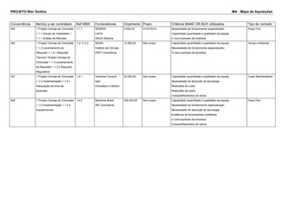 PROJETO Bier Godiva MA - Mapa de Aquisições 
Concorrência Item(s) a ser contratado Ref.WBS Fornecedores Orçamento Prazo Critérios MAKE OR BUY ultilizados Tipo de contrato 
345 1 Projeto Cerveja de Chocolate 
> 1.1 Estudo de Viabilidade > 
1.1.1 Análise de Mercado 
1.1.1 SEBRAE 
LAFIS 
ASGA Sistema 
5.000,00 01/07/2014 Necessidade de fornecimento especializado 
Capacidade (quantidade e qualidade) da equipe 
O core business da empresa 
Preço Fixo 
346 1 Projeto Cerveja de Chocolate 
> 1.3 Levantamento de 
Requisito > 1.3.1 Requisito 
Técnico1 Projeto Cerveja de 
Chocolate > 1.3 Levantamento 
de Requisito > 1.3.3 Requisito 
Regulatório 
1.3.11.3.3 SENAI 
Instituto da Cerveja 
DWTI Consultoria 
12.000,00 Sem prazo Capacidade (quantidade e qualidade) da equipe 
Necessidade de fornecimento especializado 
O core business da empresa 
Tempo e Material 
347 1 Projeto Cerveja de Chocolate 
> 1.4 Implementação > 1.4.1 
Adequação da linha de 
produção 
1.4.1 Hominiss Consult 
lean 
Innovation in Motion 
30.000,00 Sem prazo Capacidade (quantidade e qualidade) da equipe 
Necessidade de absorção da tecnologia 
Restrições de custo 
Restrições de prazo 
Compartilhamentos de riscos 
Custo Reembolsável 
348 1 Projeto Cerveja de Chocolate 
> 1.4 Implementação > 1.4.2 
Equipamentos 
1.4.2 Beertone Brasil 
WE Consultoria 
200.000,00 Sem prazo Capacidade (quantidade e qualidade) da equipe 
Necessidade de fornecimento especializado 
Necessidade de absorção da tecnologia 
Existência de fornecedores confiáveis. 
O core business da empresa 
Compartilhamentos de riscos 
Preço Fixo 
 