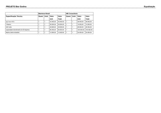 PROJETO Bier Godiva Equalização 
Beertone Brasil WE Consultoria 
Especificação Técnica Quant. Unid. Valor 
Unit 
Valor 
Total 
Quant. Unid. Valor 
Unit 
Valor 
Total 
aço inox 316 L 1 1 42.000,00 42.000,00 1 1 38.000,00 38.000,00 
Trifasico 1 1 28.500,00 28.500,00 1 1 15.000,00 15.000,00 
220 Volts 1 1 29.000,00 29.000,00 1 1 28.000,00 28.000,00 
capacidade derretimento de 50 Kg/hora 1 1 90.000,00 90.000,00 1 1 100.000,00 100.000,00 
Banho maria industrial 1 1 12.000,00 12.000,00 1 1 22.000,00 22.000,00 
 