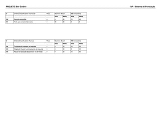PROJETO Bier Godiva SP - Sistema de Pontuação 
Id Critério Classificatório Comercial Peso Beertone Brasil WE Consultoria 
Nota Média Nota Média 
346 Garantia extendida 4 5 20 10 40 
347 Frete por conta do fabricante 3 10 30 0 0 
Id Critério Classificatório Técnico Peso Beertone Brasil WE Consultoria 
Nota Média Nota Média 
348 Treinamento entregue na empresa 2 5 10 10 20 
349 Helpdesk 24 para funcionamento da máquina 5 5 25 5 25 
350 Peças de reposição disponíveis em 24 horas 5 5 25 10 50 
 