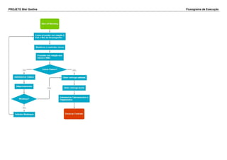 PROJETO Bier Godiva Fluxograma de Execução 

