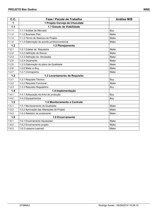 PROJETO Bier Godiva WBS 
C.C. Fase / Pacote de Trabalho Análise M/B 
1 1 Projeto Cerveja de Chocolate 
1.1 1.1 Estudo de Viabilidade 
1.1.1 1.1.1 Análise de Mercado Buy 
1.1.2 1.1.2 Business Plan Make 
1.1.3 1.1.3 Termo de Abertura do Projeto Make 
1.1.4 1.1.4 Elaboração de acordo jurídico/comercial Make 
1.2 1.2 Planejamento 
1.2.1 1.2.1 Coletar de Requisitos Make 
1.2.2 1.2.2 Definição de Riscos Make 
1.2.3 1.2.3 Definição de Atividades Make 
1.2.4 1.2.4 Orçamento Make 
1.2.5 1.2.5 Elaboração do plano de Qualidade Make 
1.2.6 1.2.6 Make or Buy Make 
1.2.7 1.2.7 Cronograma Make 
1.3 1.3 Levantamento de Requisito 
1.3.1 1.3.1 Requisito Técnico Buy 
1.3.2 1.3.2 Requisito Funcional Make 
1.3.3 1.3.3 Requisito Regulatório Buy 
1.4 1.4 Implementação 
1.4.1 1.4.1 Adequação da linha de produção Buy 
1.4.2 1.4.2 Equipamentos Buy 
1.5 1.5 Monitoramento e Controle 
1.5.1 1.5.1 Monitoramento de Qualidade Make 
1.5.2 1.5.2 Aprovação das Alterações do Projeto Make 
1.5.3 1.5.3 Relatório de andamento Make 
1.6 1.6 Encerramento 
1.6.1 1.6.1 Encerramento Aquisições Make 
1.6.2 1.6.2 Encerramento projeto Make 
1.6.3 1.6.3 Lessons Learned Make 
OTMMA3 Rodrigo Xavier - 04/09/2014 19:38:15 
 